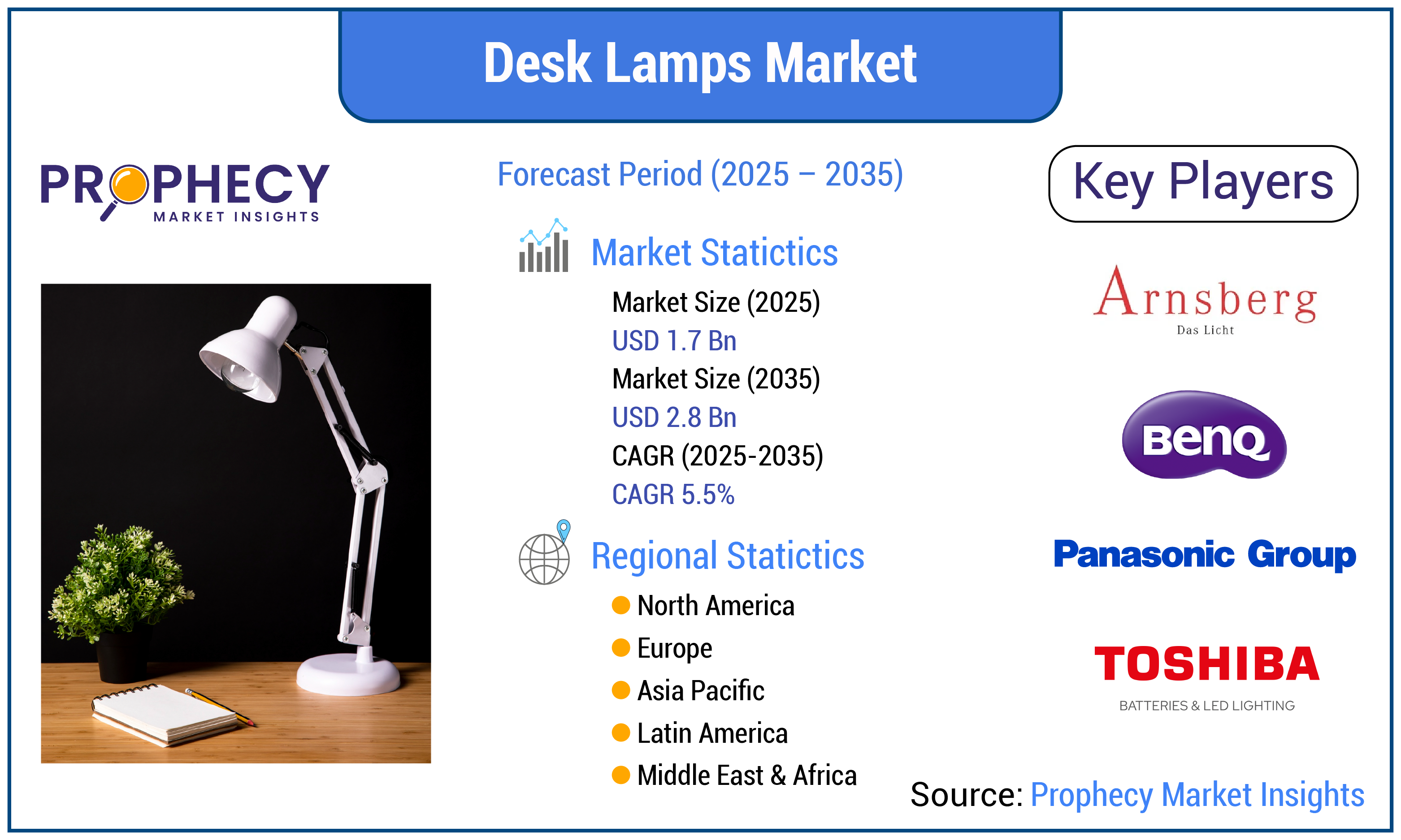 Desk Lamps Market Desk Lamps Market