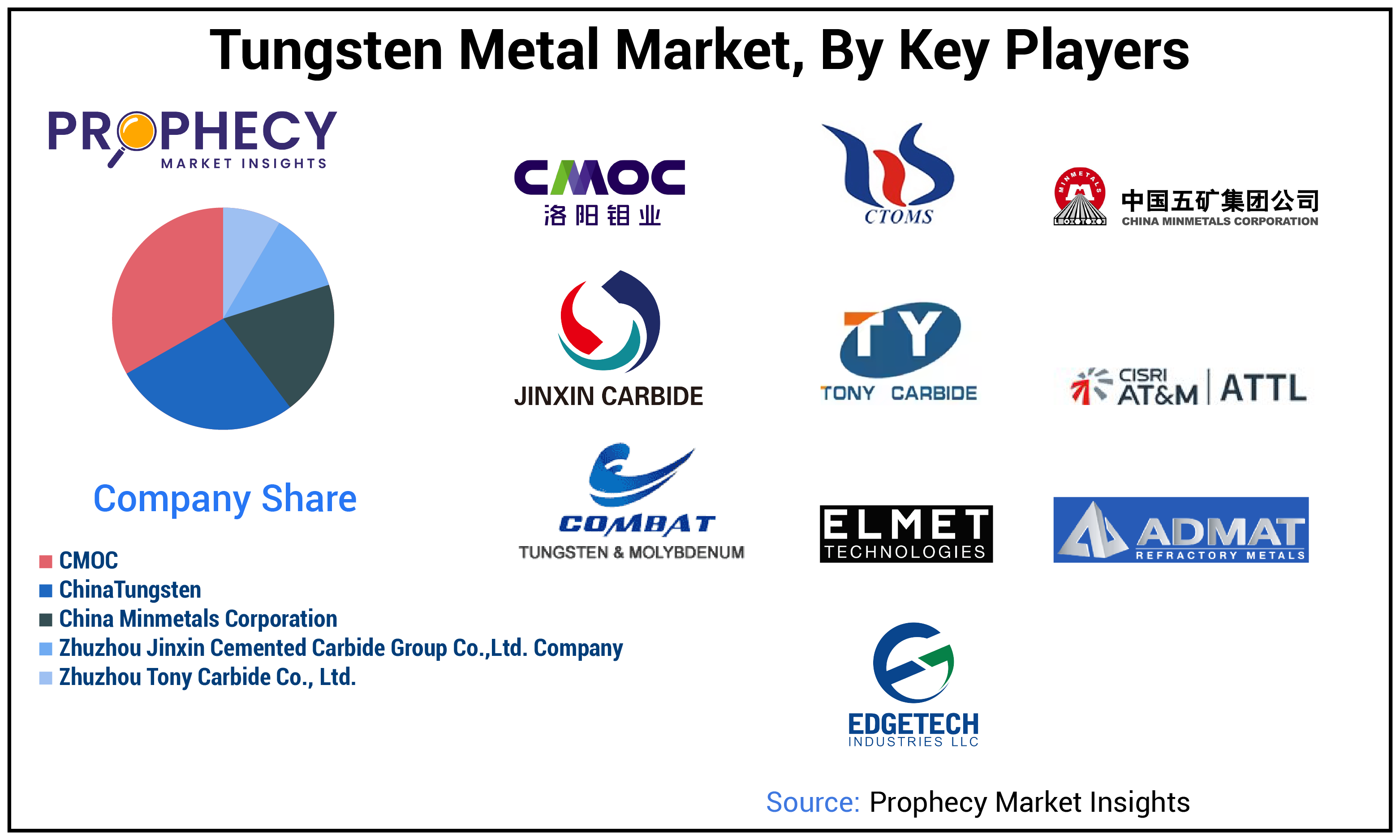 Tungsten Metal Market Share