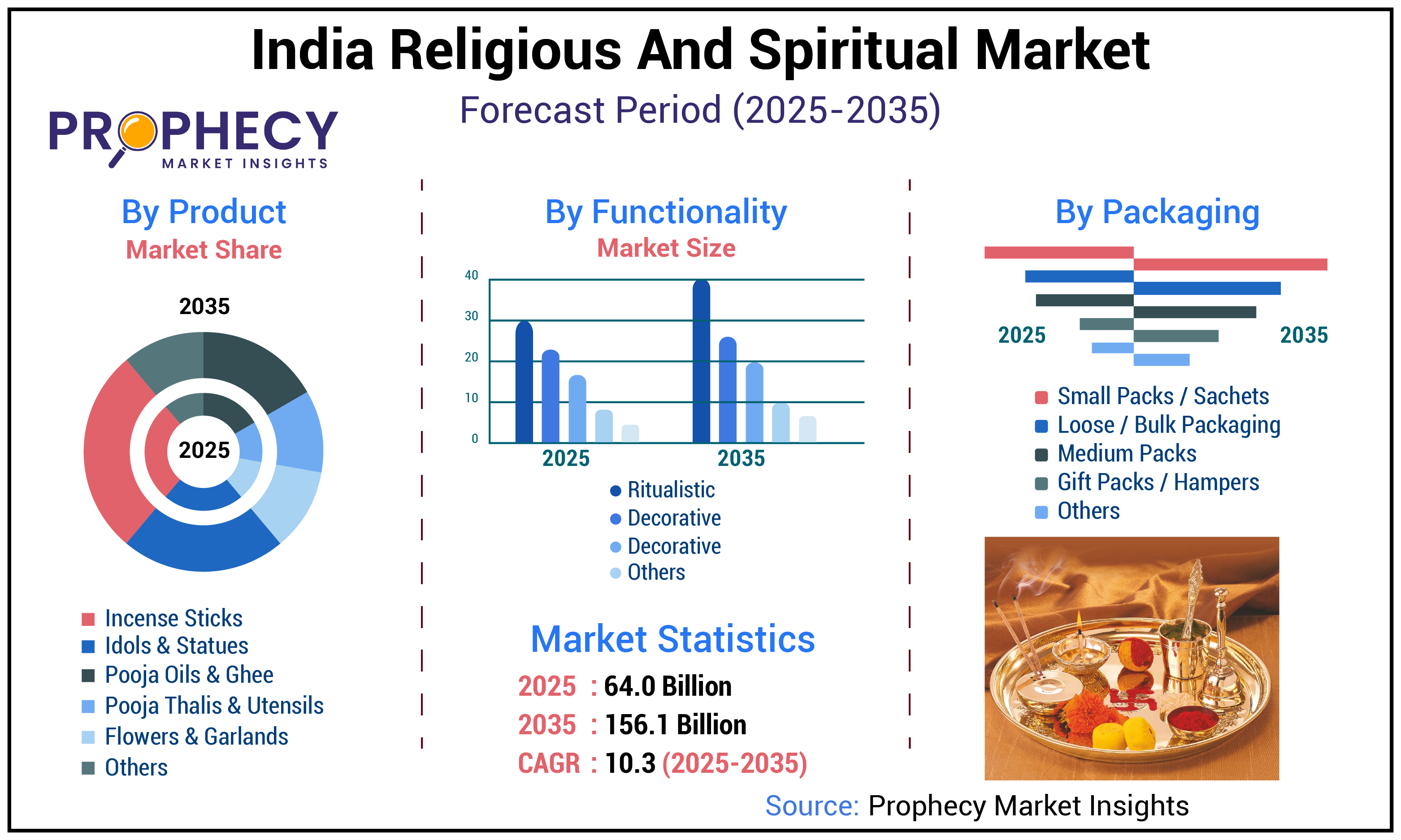 India Religious and Spiritual Market