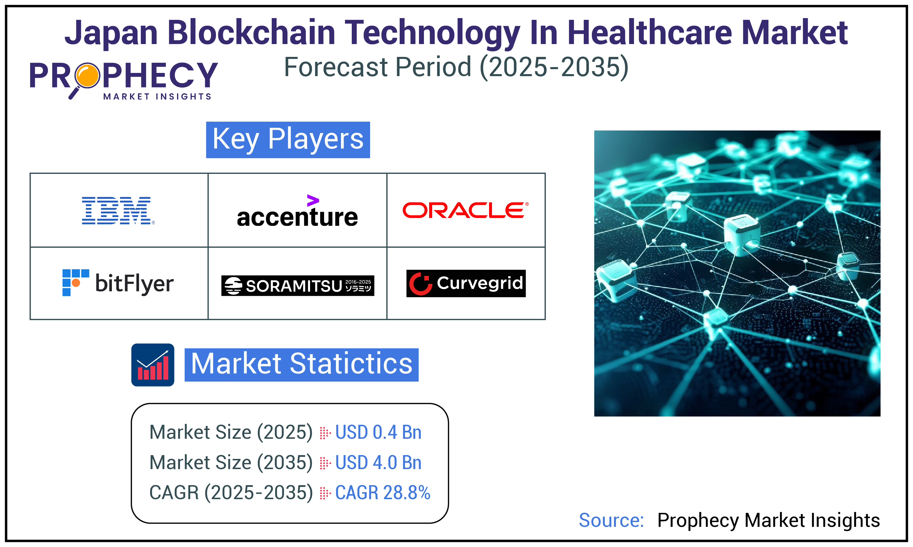 Japan Blockchain Technology in Healthcare Market Japan Blockchain Technology in Healthcare Market