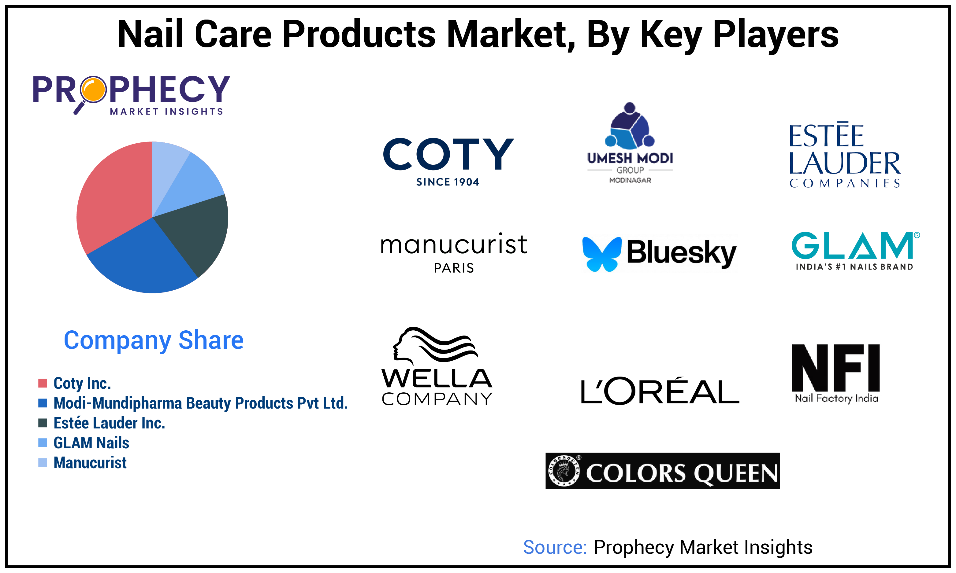 Nail Care Products Market Share