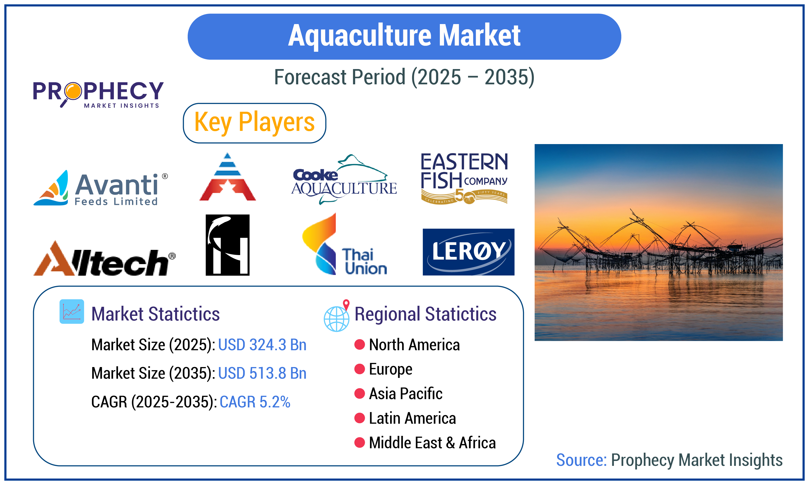 Aquaculture Market Forecast Period 2025-2035