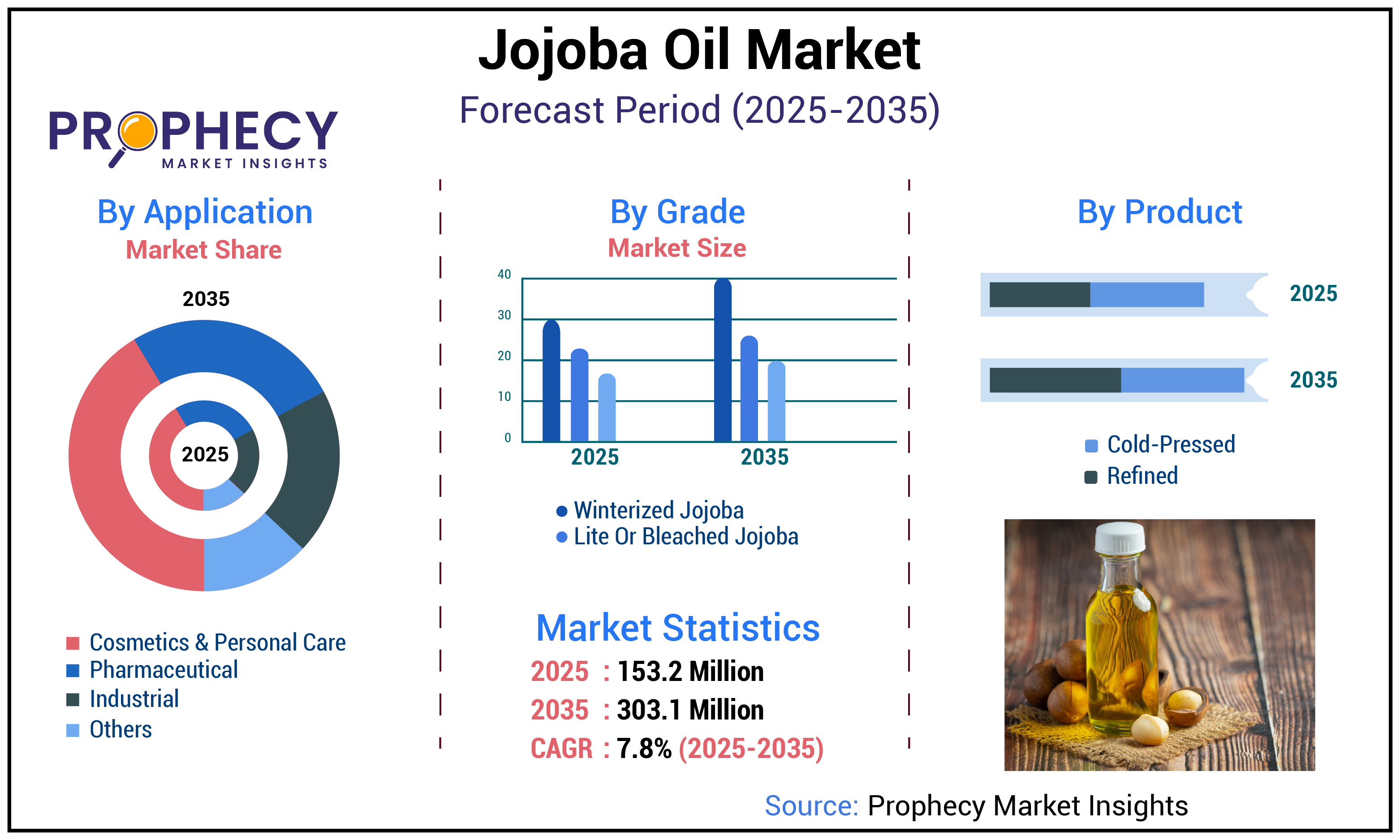 Jojoba Oil Market Jojoba Oil Market
