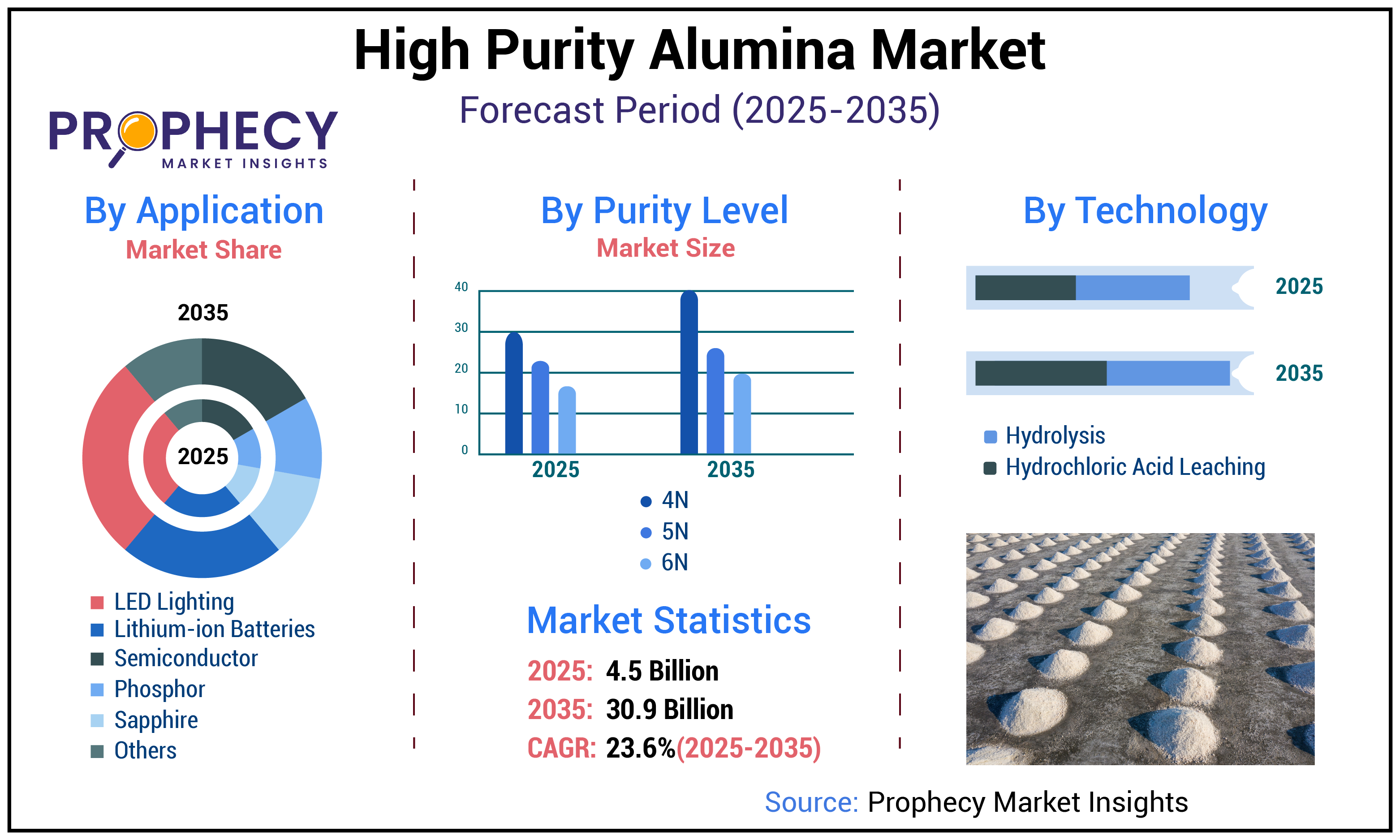 High Purity Alumina Market High Purity Alumina Market