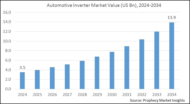 Automotive Inverter Market Size 