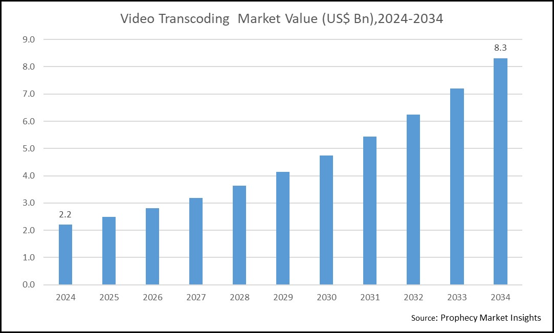 Video Transcoding Market - Introduction