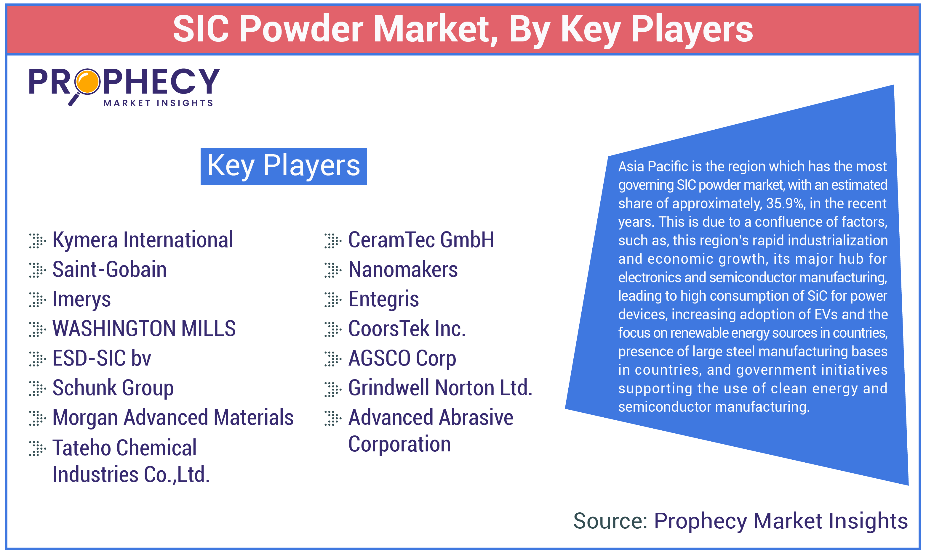 SIC Powder Market Share