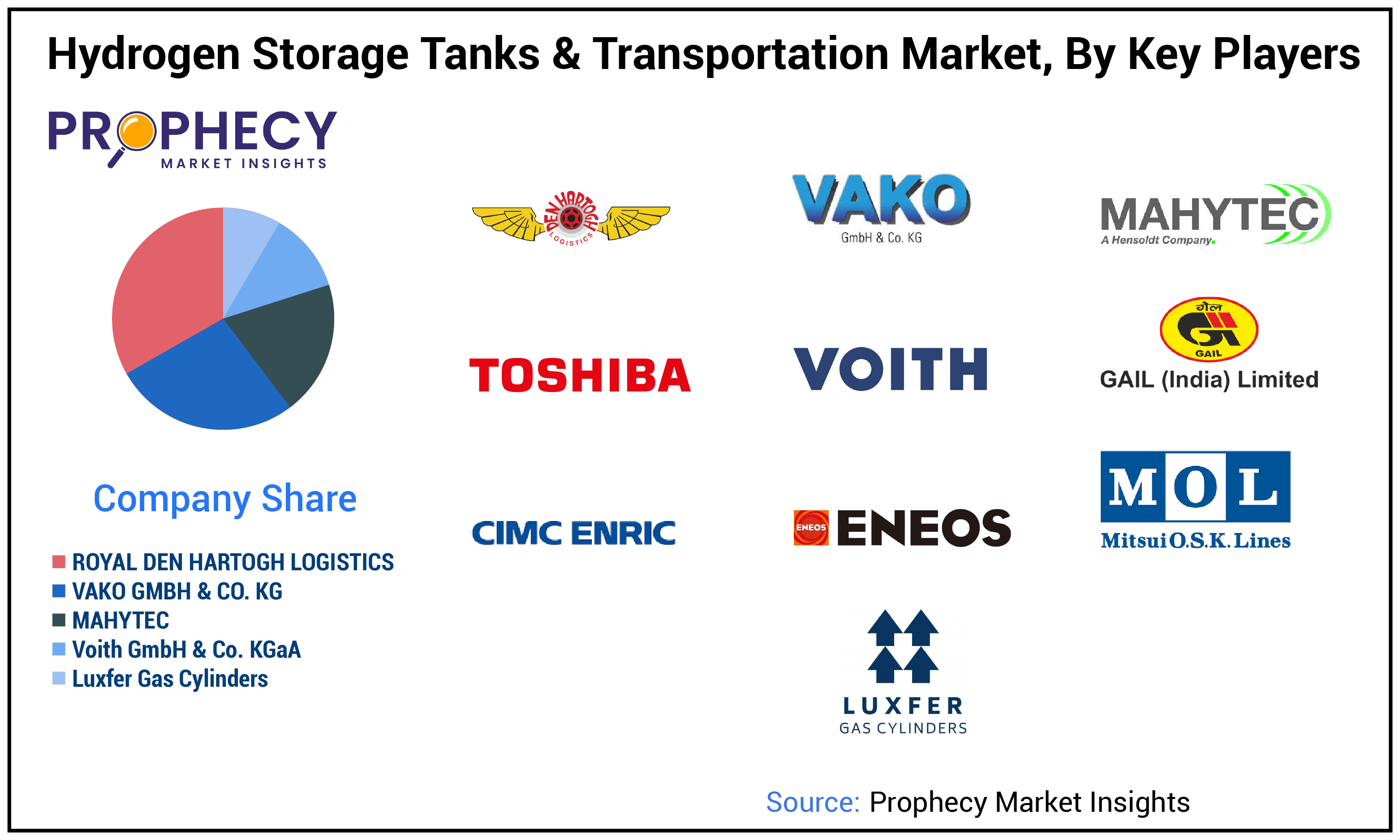 Hydrogen Storage Tanks And Transportation Market Share