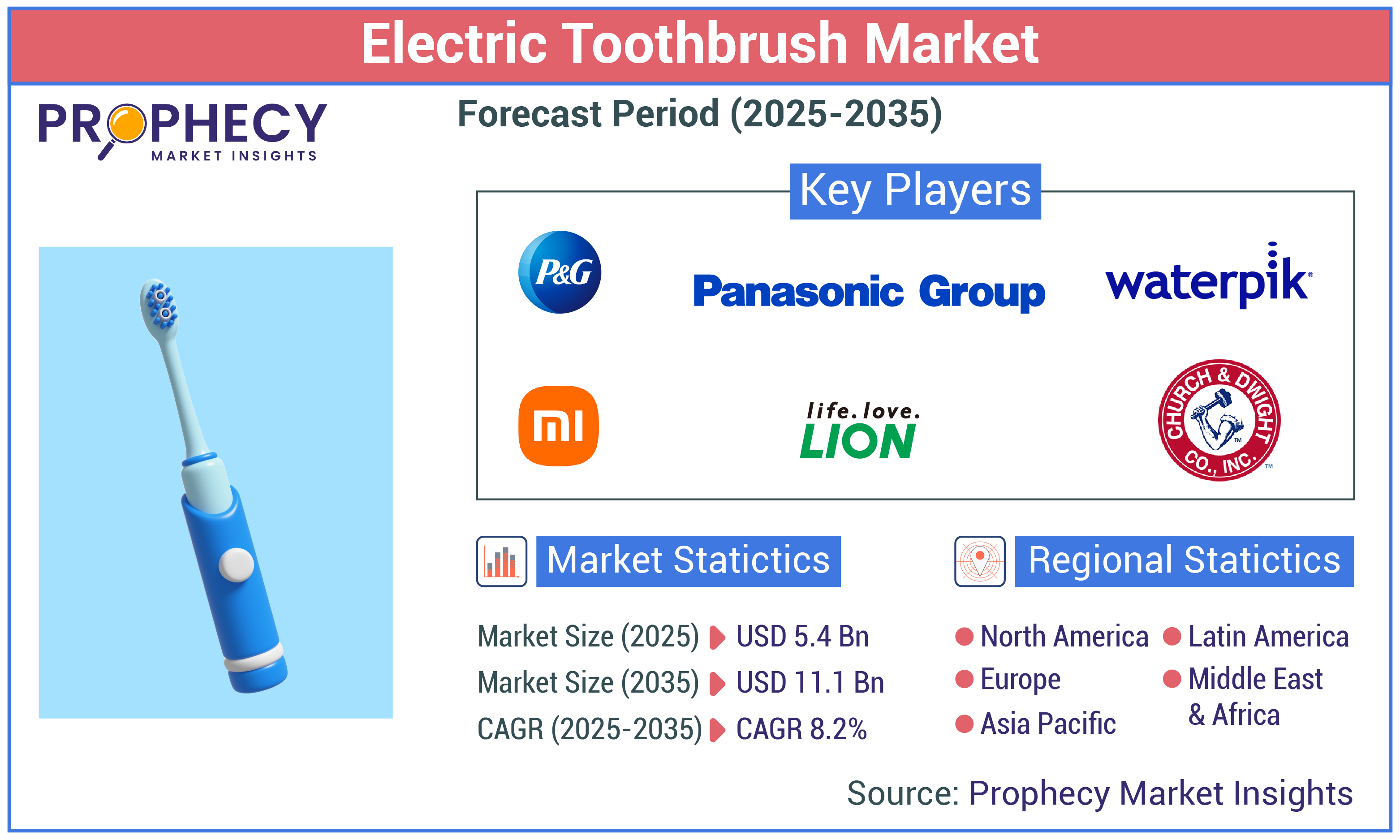 Electric Toothbrush Market