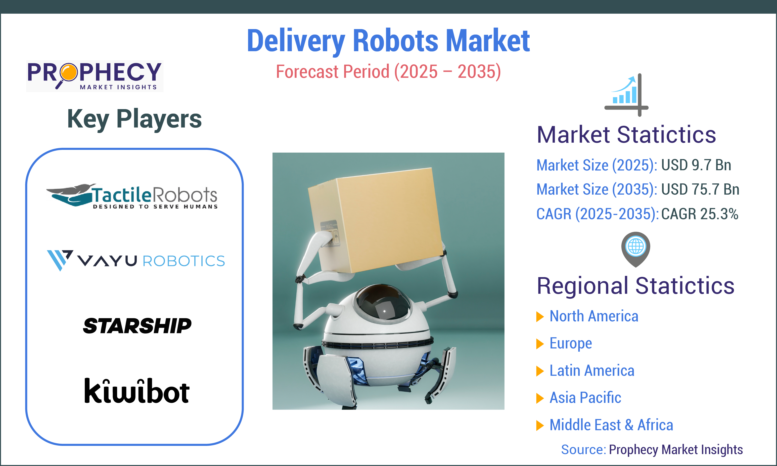 Delivery Robots Market Delivery Robots Market