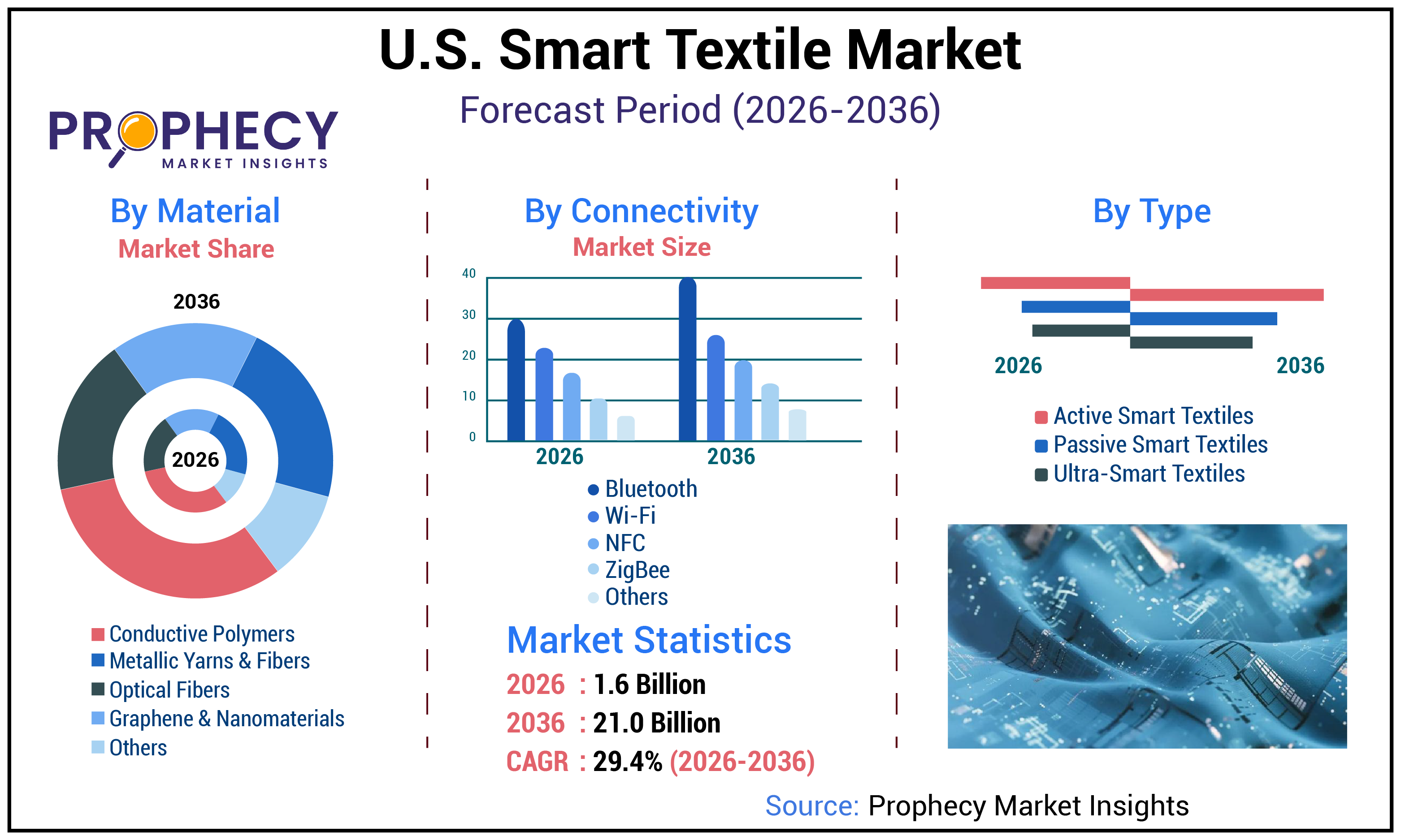 U.S. Smart Textile Market