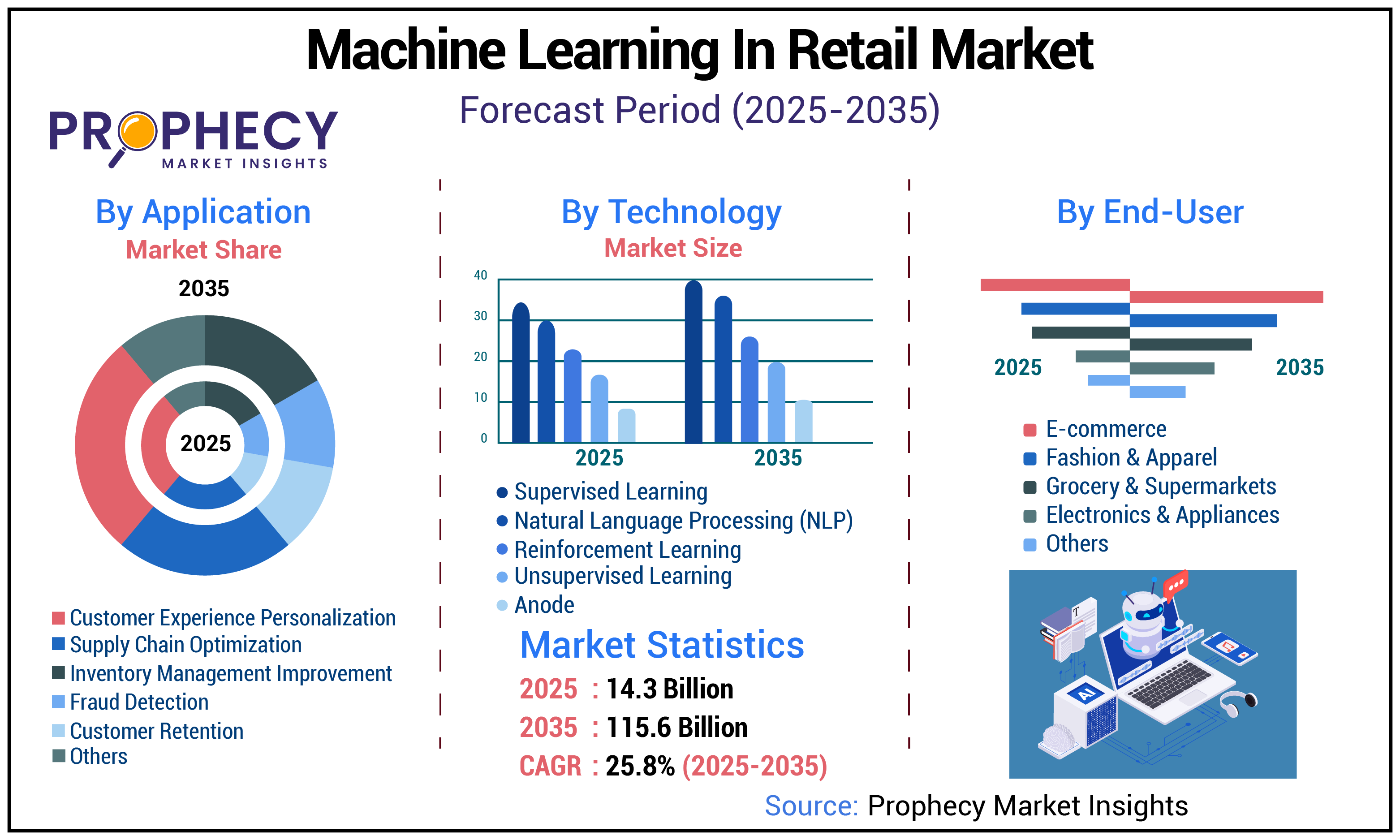Machine Learning in Retail Market