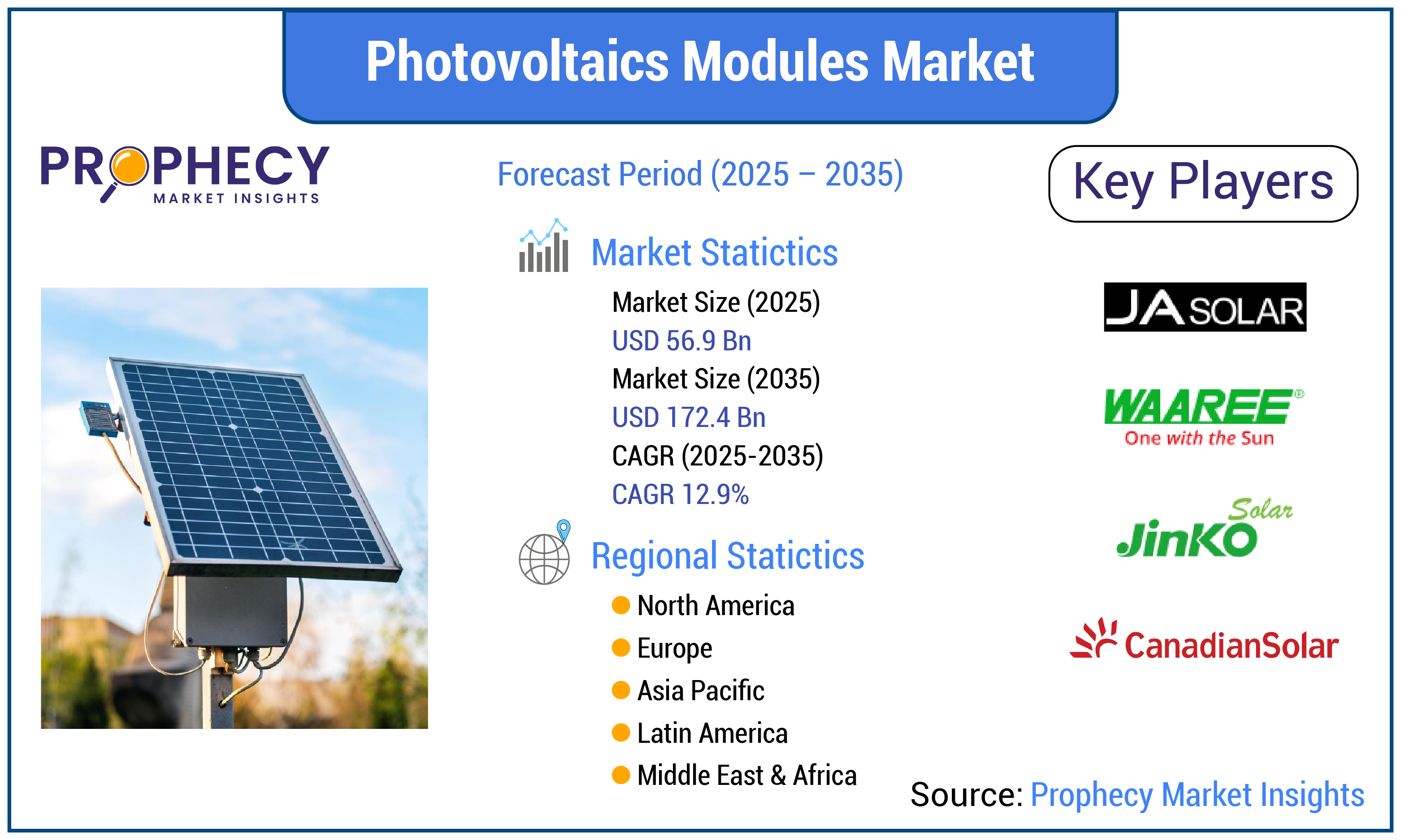 Photovoltaics Modules Market Photovoltaics Modules Market