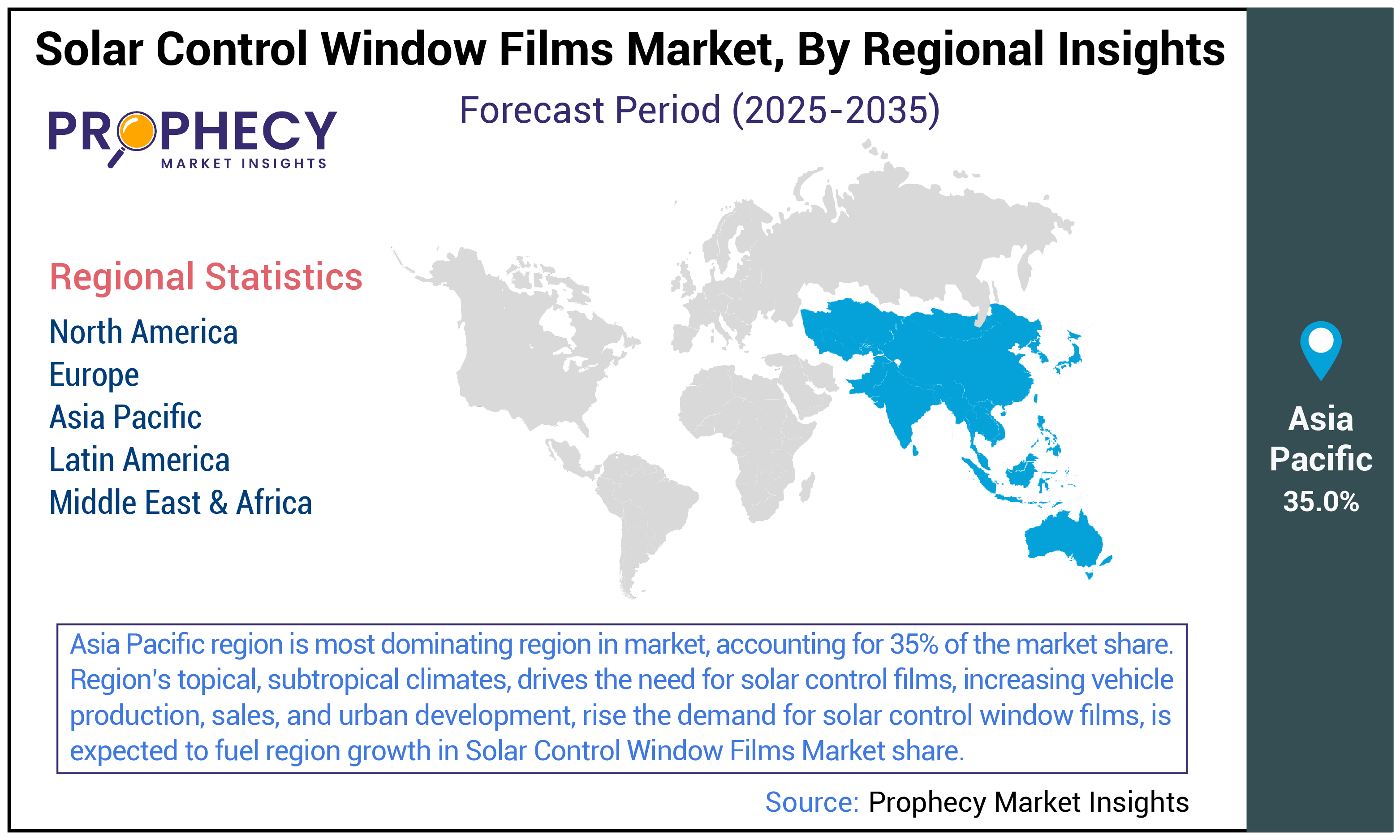 Solar Control Window Films Market Size