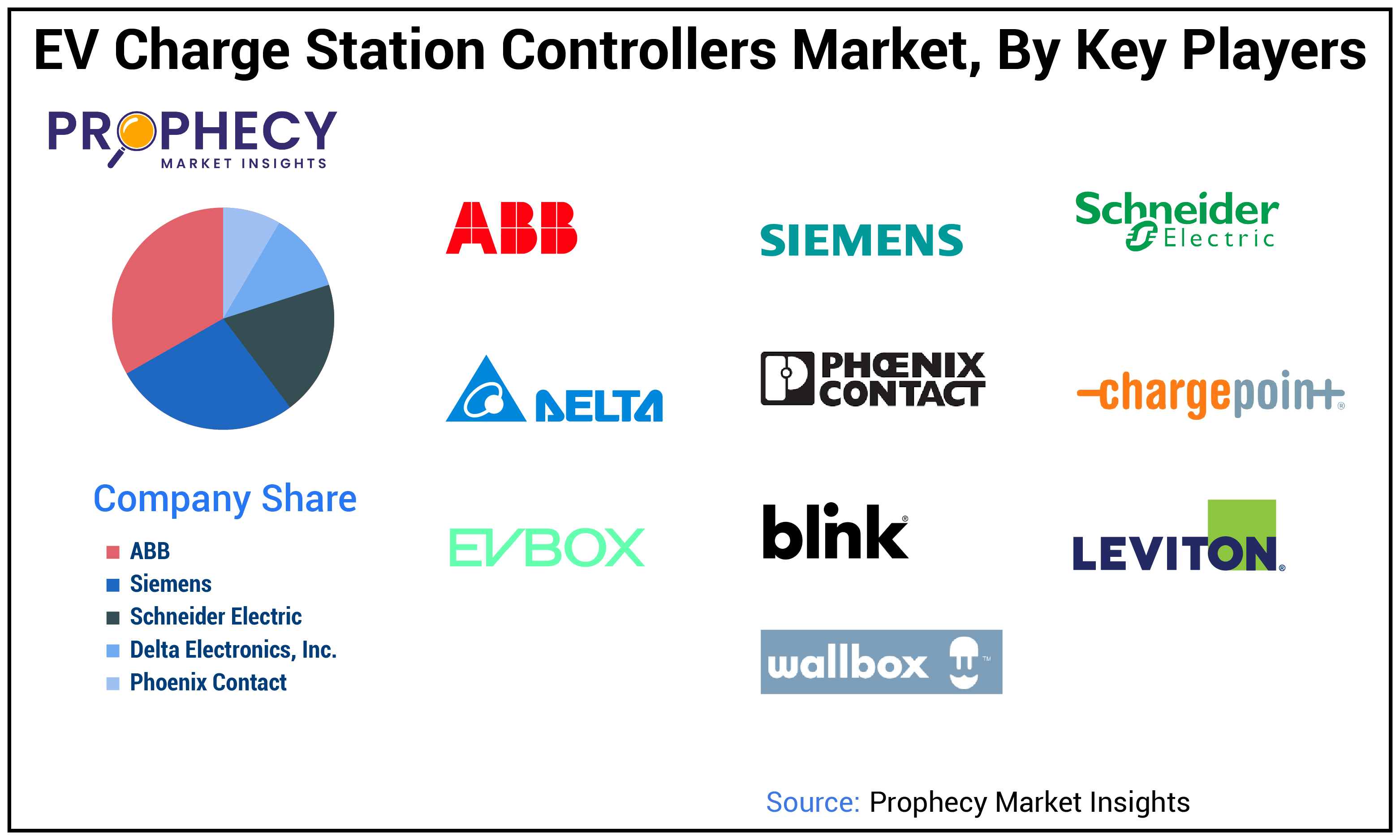 EV Charge Station Controllers Market Share