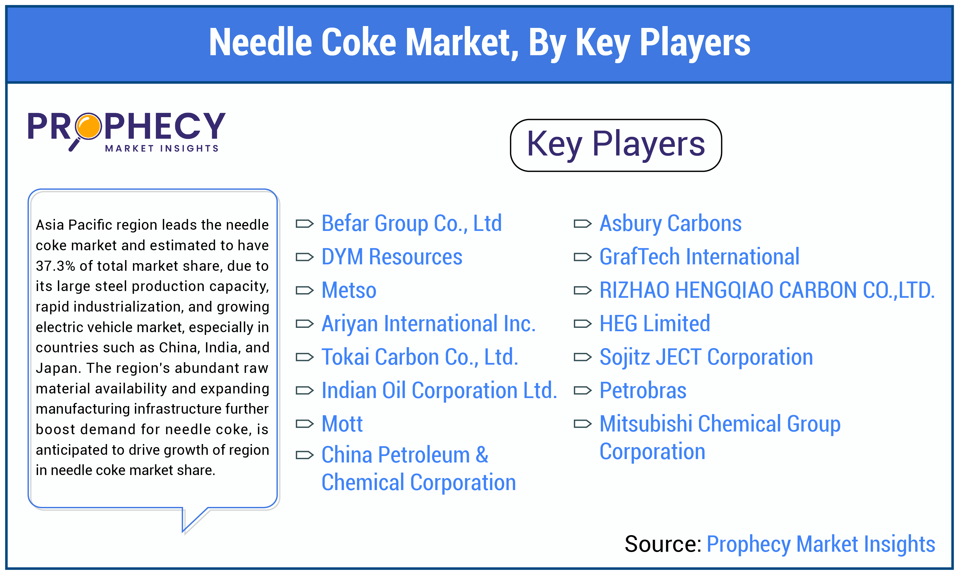Needle Coke Market Share