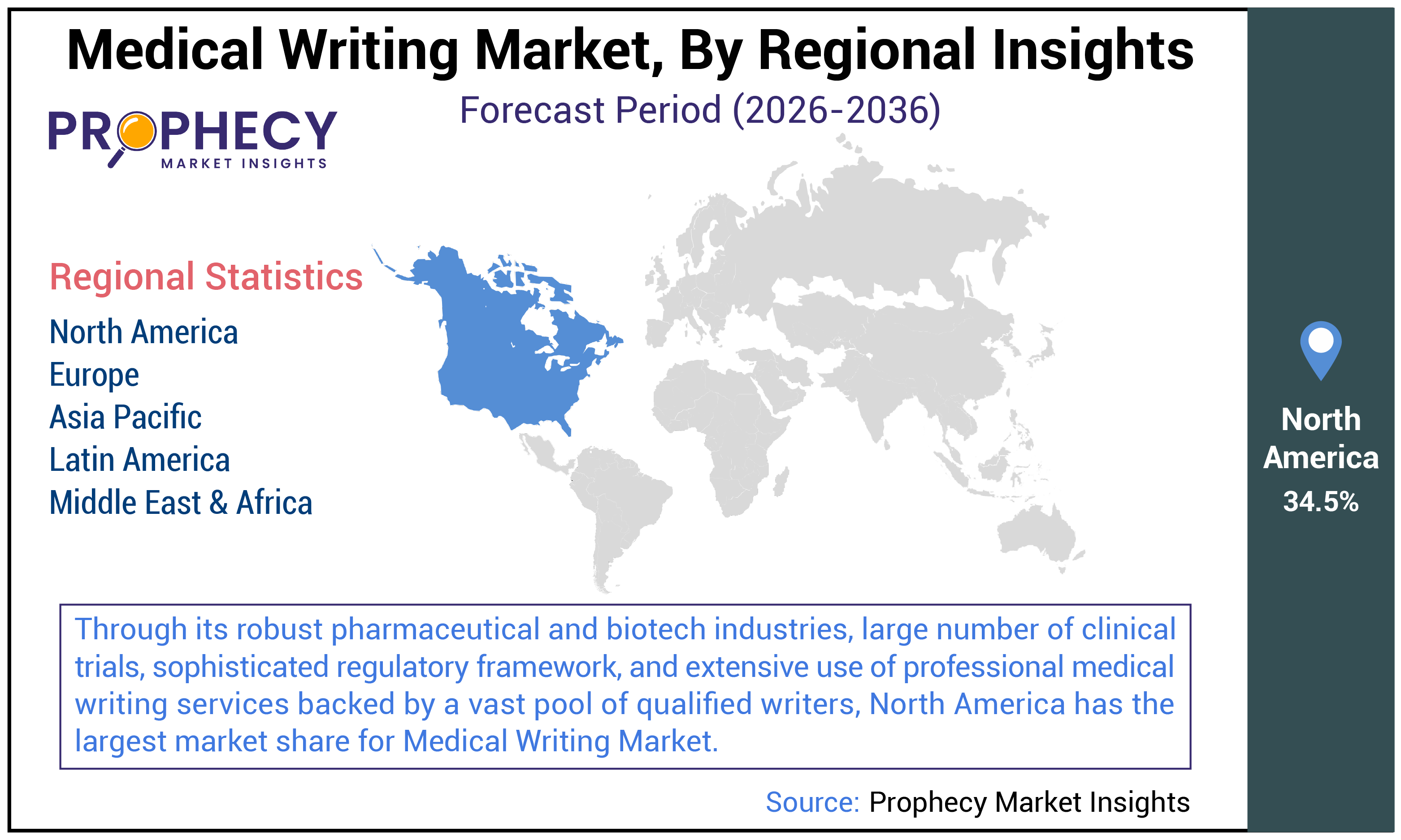 Medical Writing Market Share Medical Writing Market Share