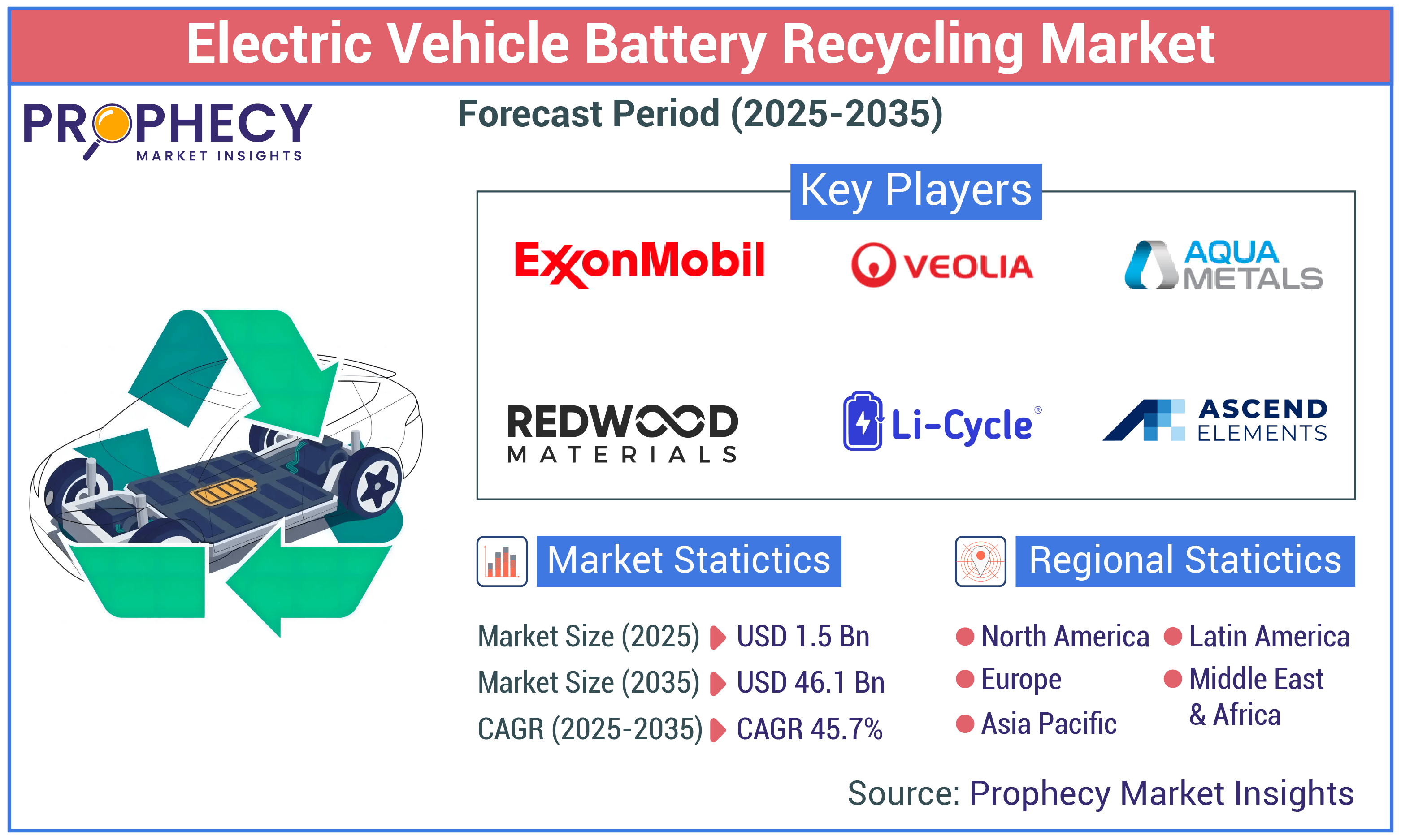 Electric Vehicle Battery Recycling Market
