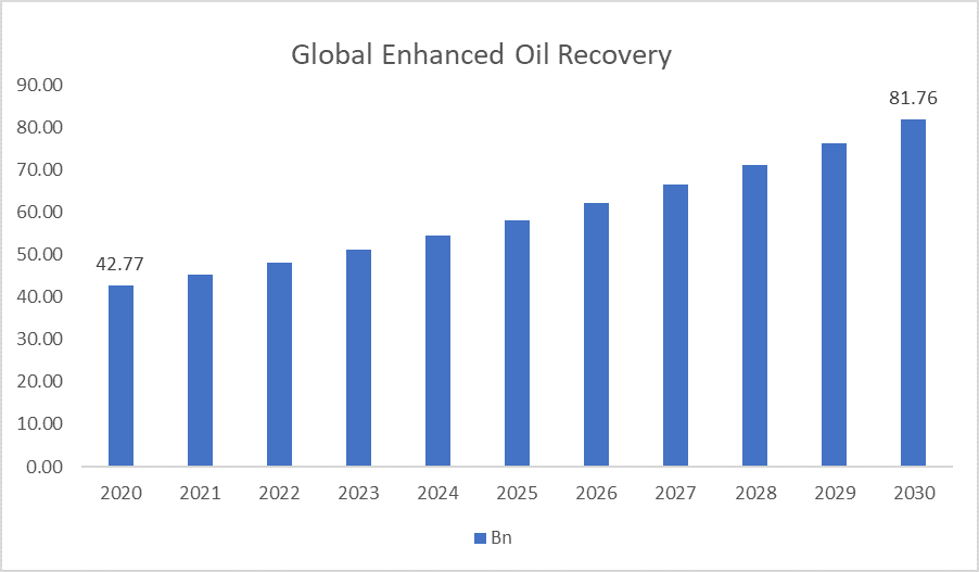 Enhanced Oil Recovery Market Size Enhanced Oil Recovery Market Size