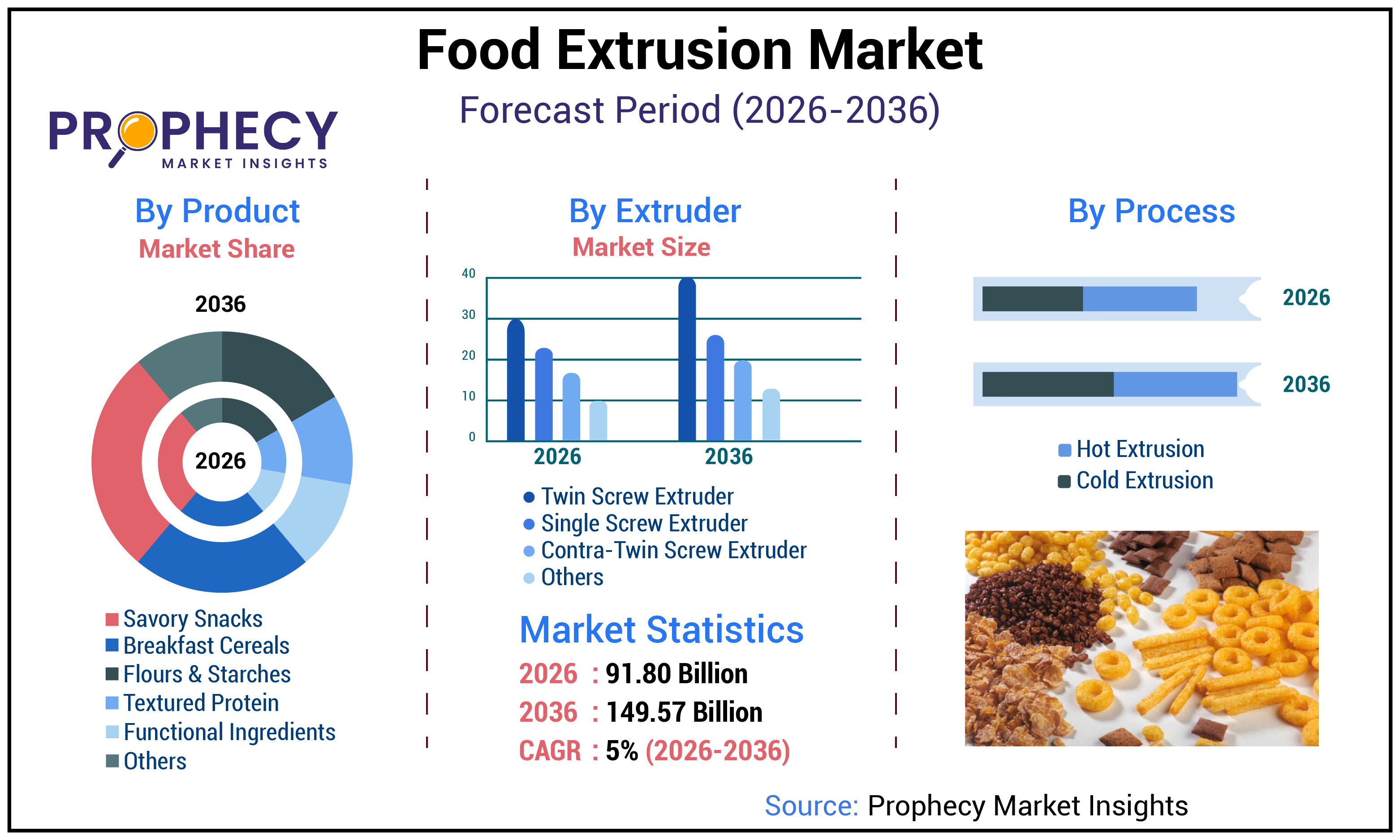 Food Extrusion Market