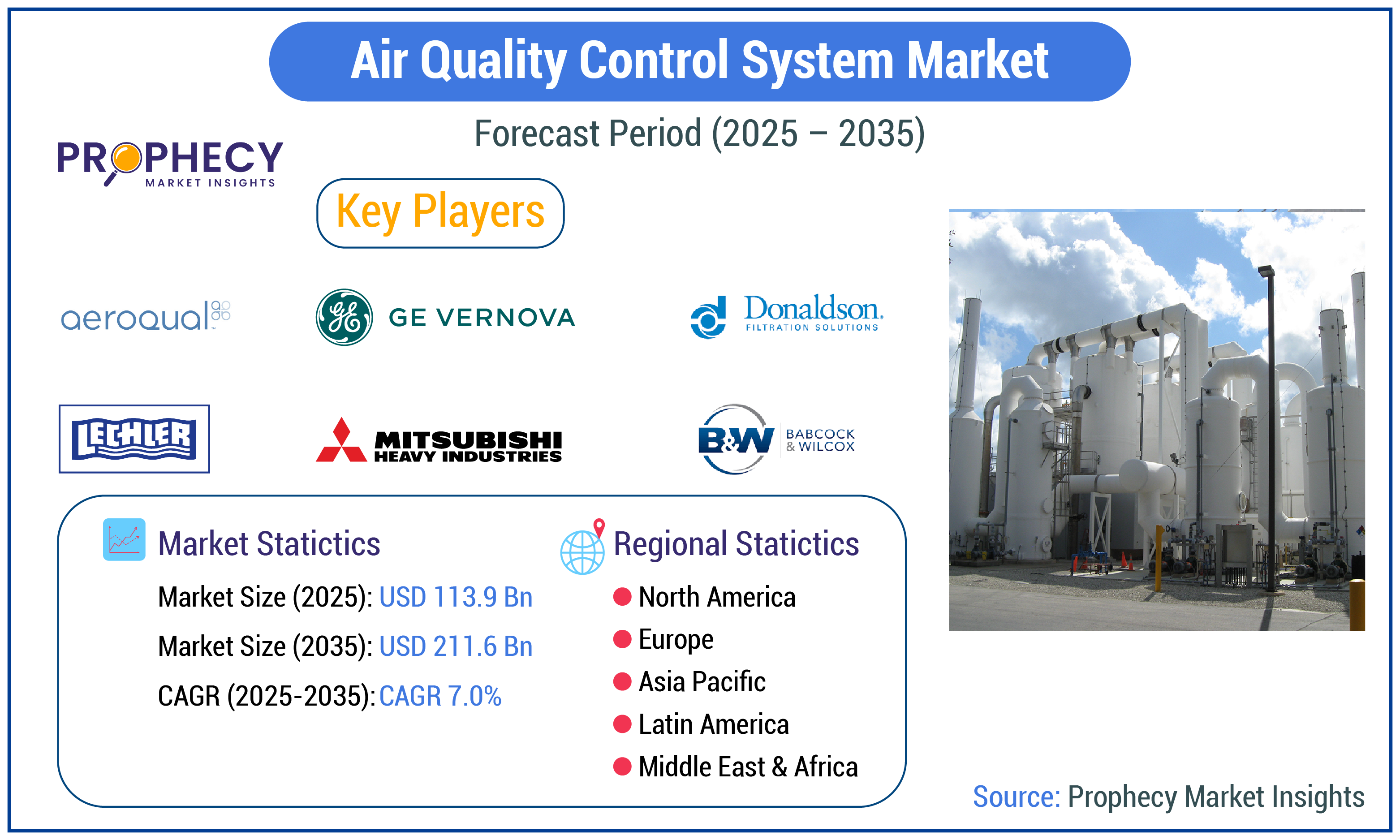 Air Quality Control System Market