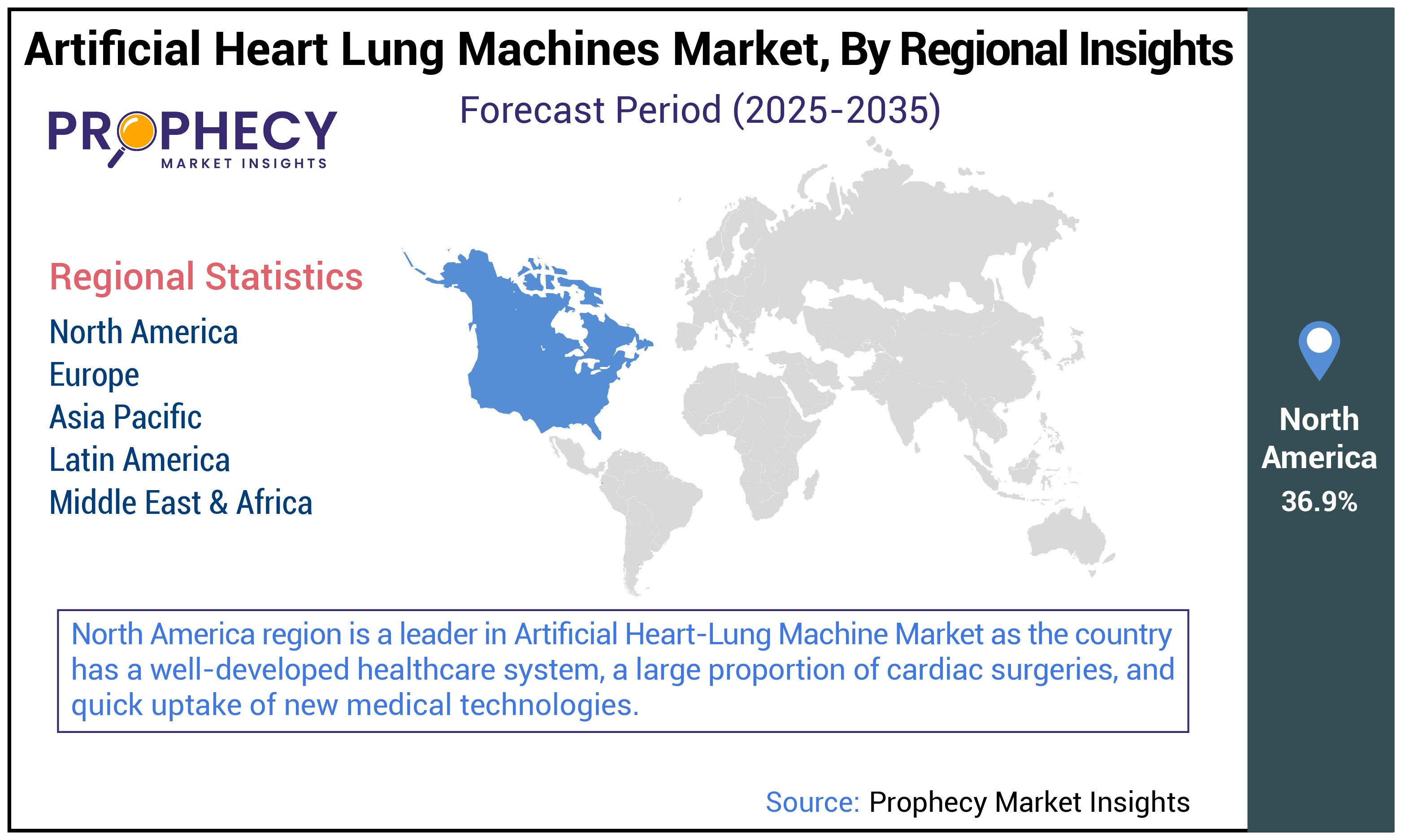 Artificial Heart Lung Machines Market Size