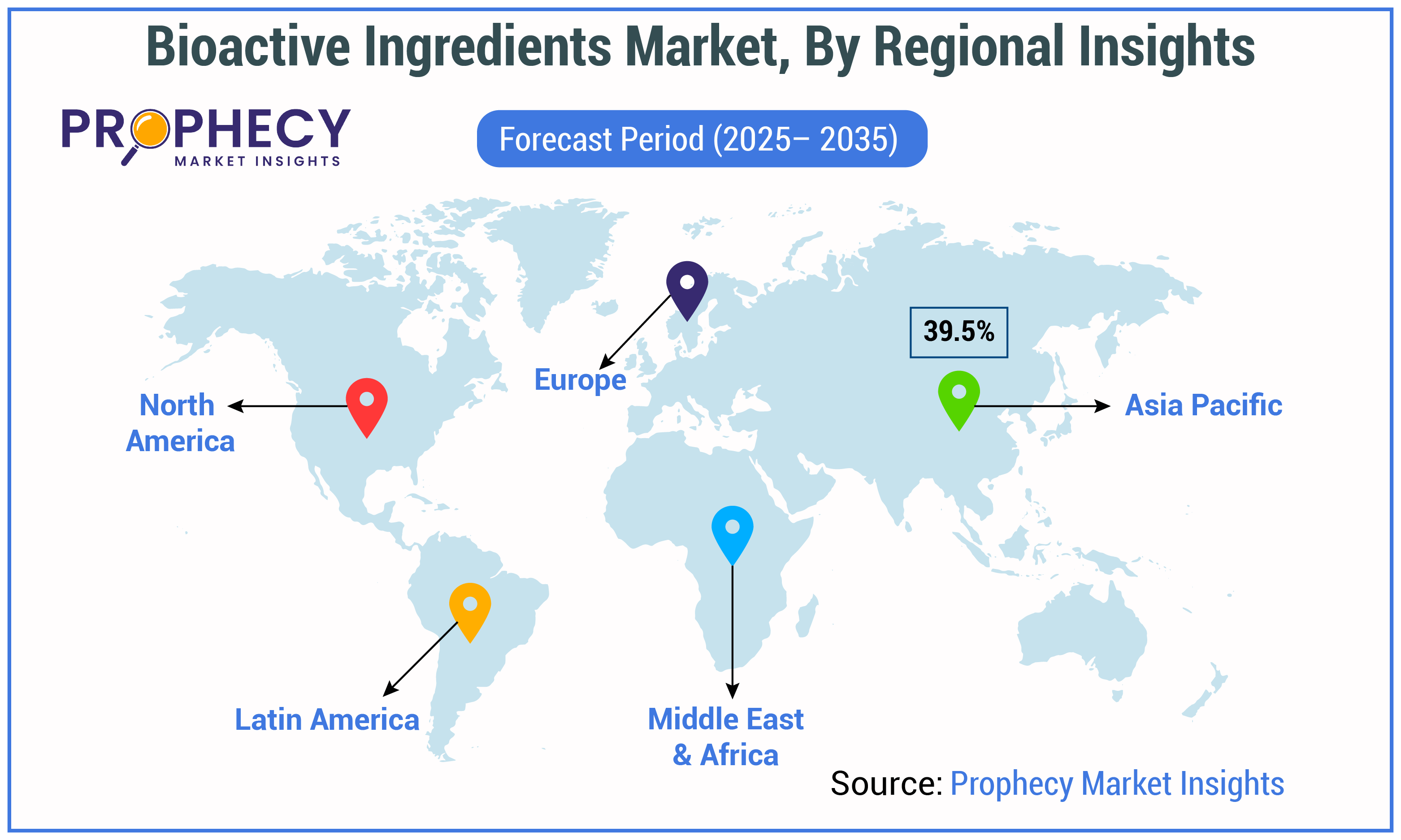 Bioactive Ingredients Market Size Bioactive Ingredients Market Size