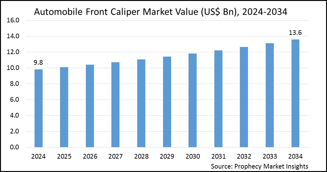 Automobile Front Caliper Market Size