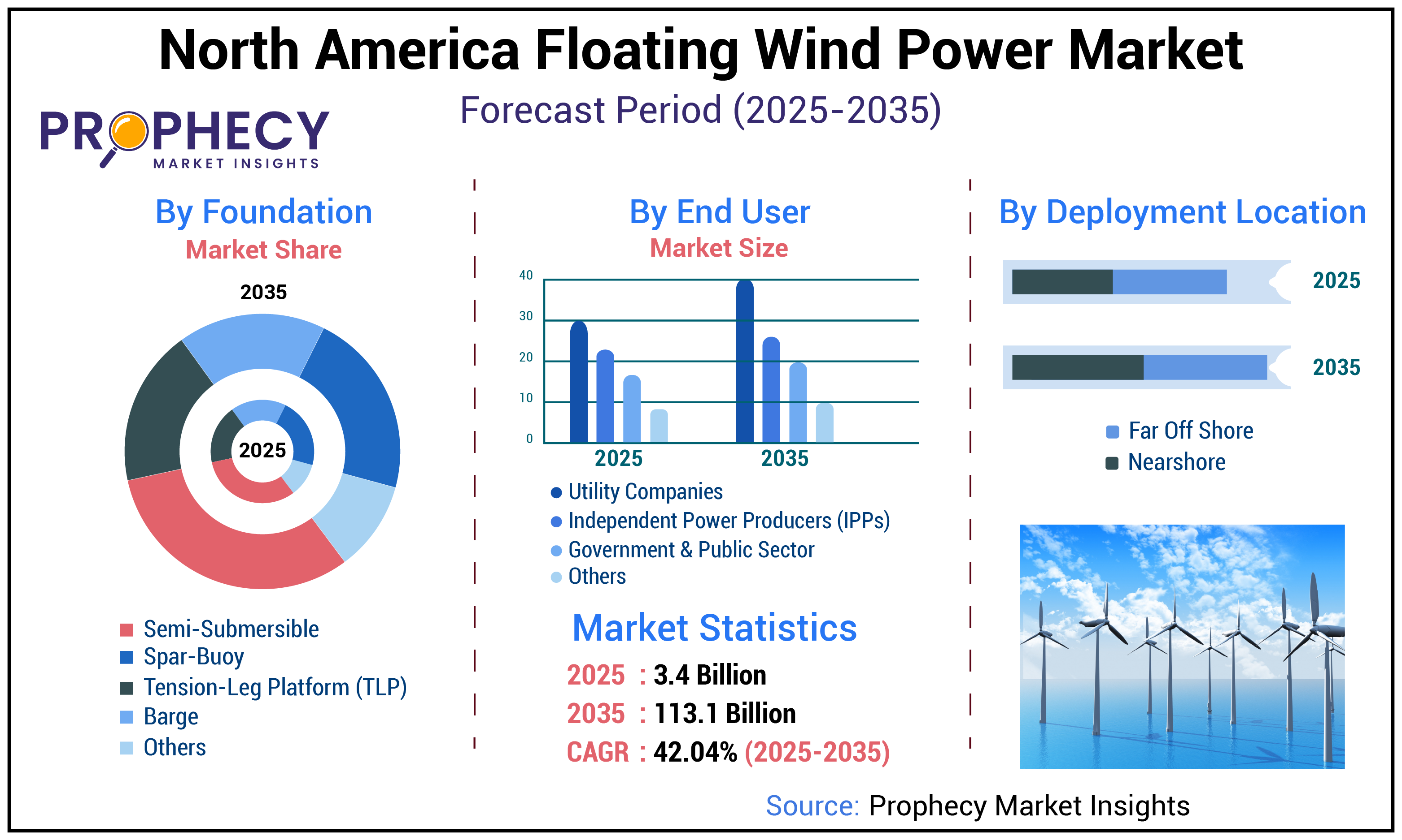 North America Floating Wind Power Market North America Floating Wind Power Market