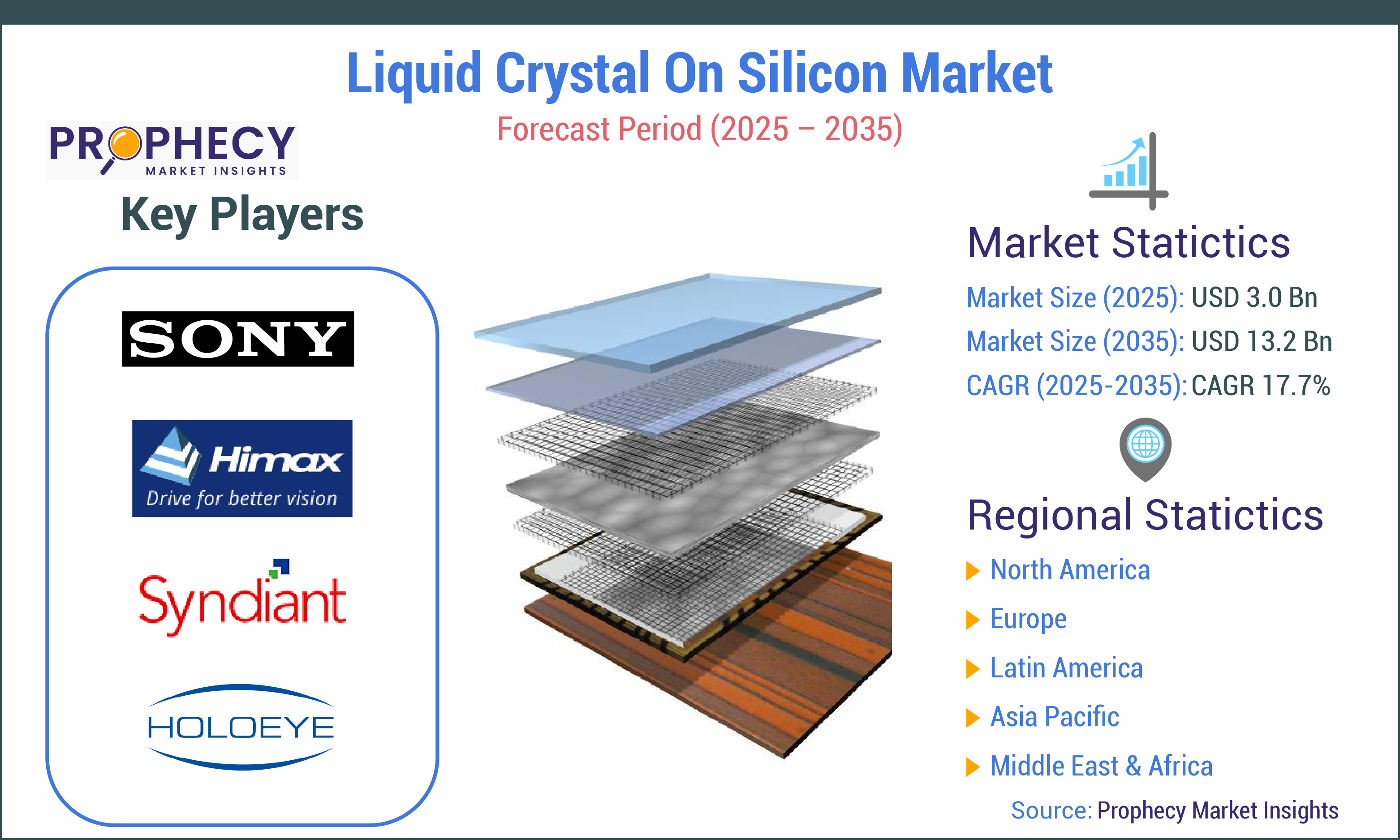 Liquid Crystal on Silicon Market