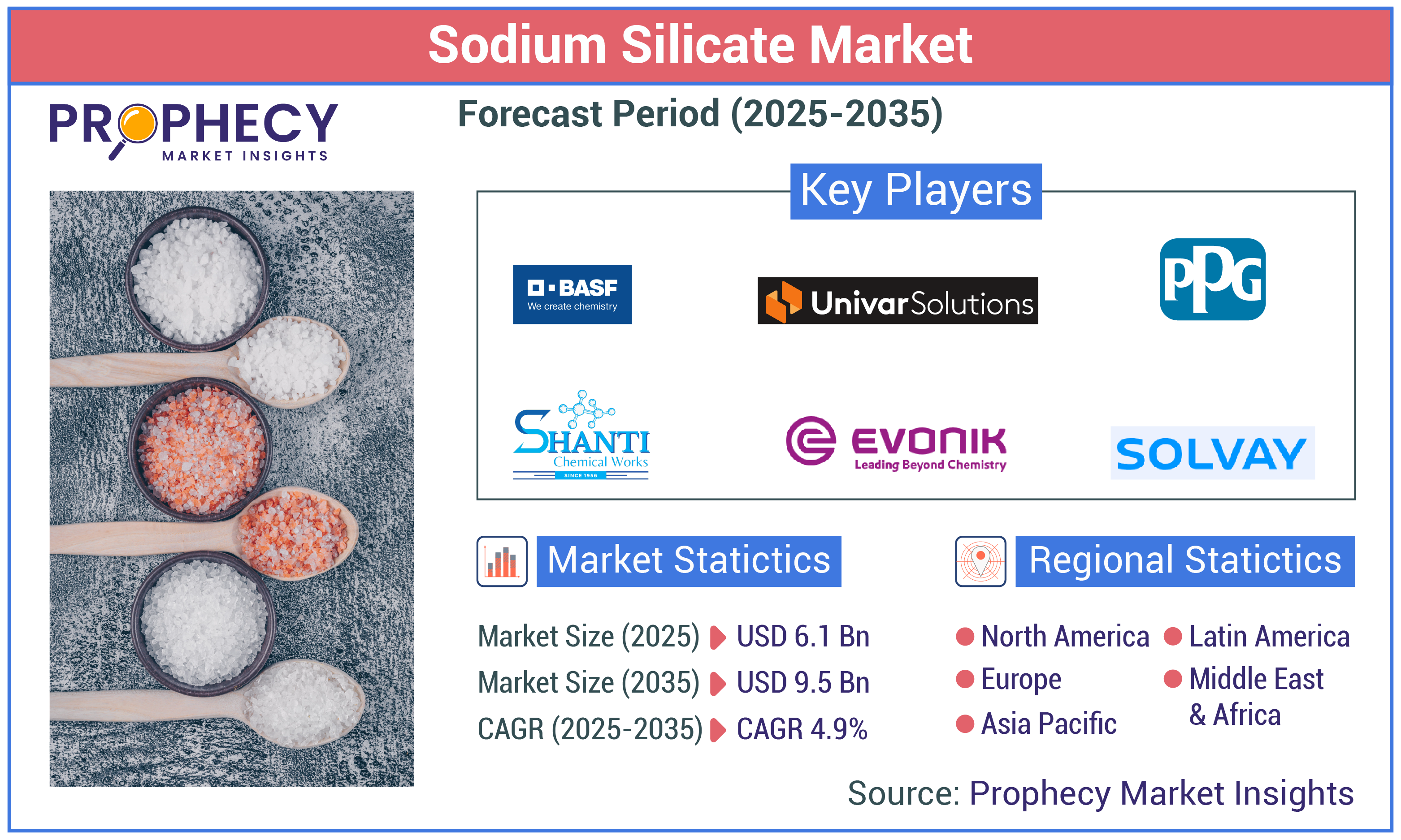 Sodium Silicate Market