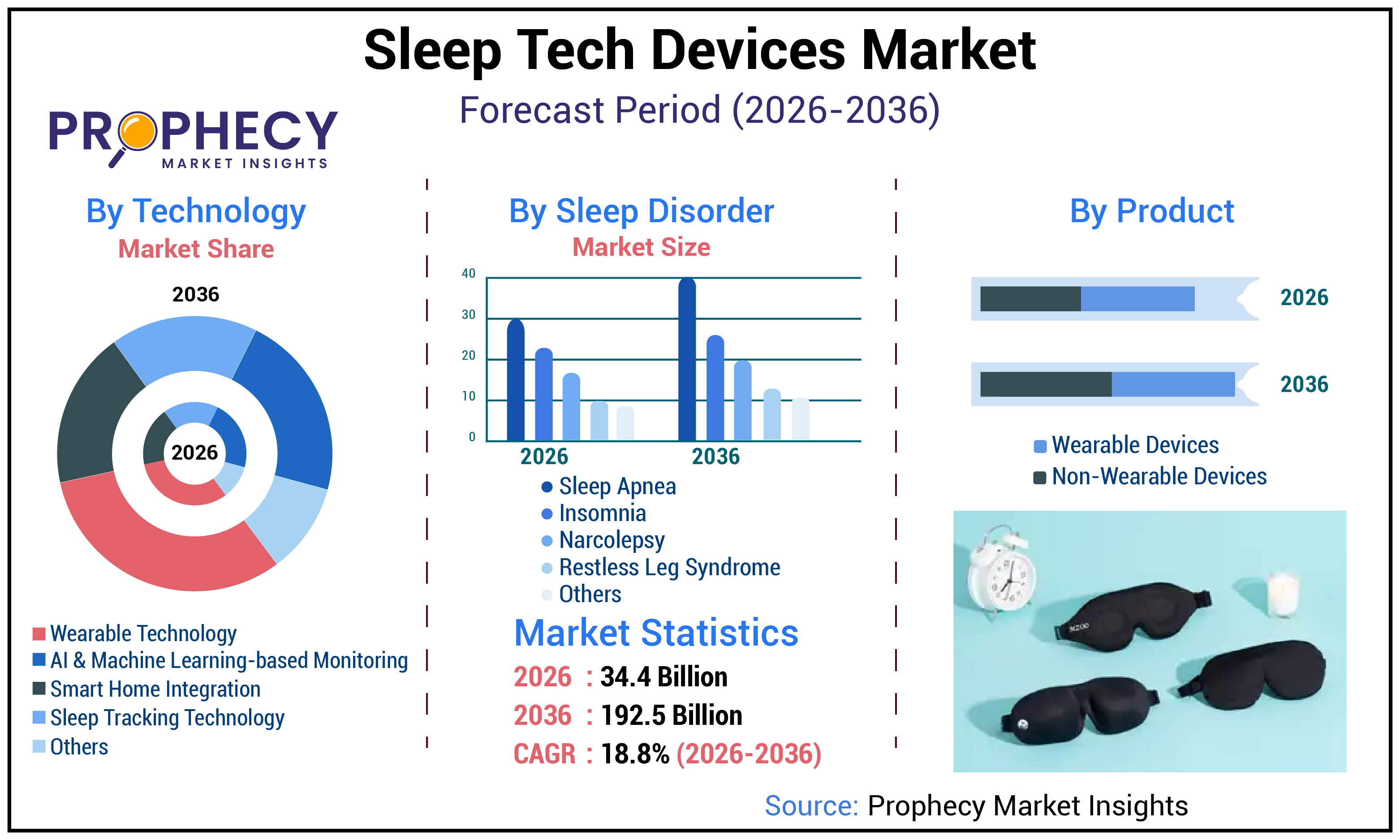 Sleep Tech Devices Market Sleep Tech Devices Market