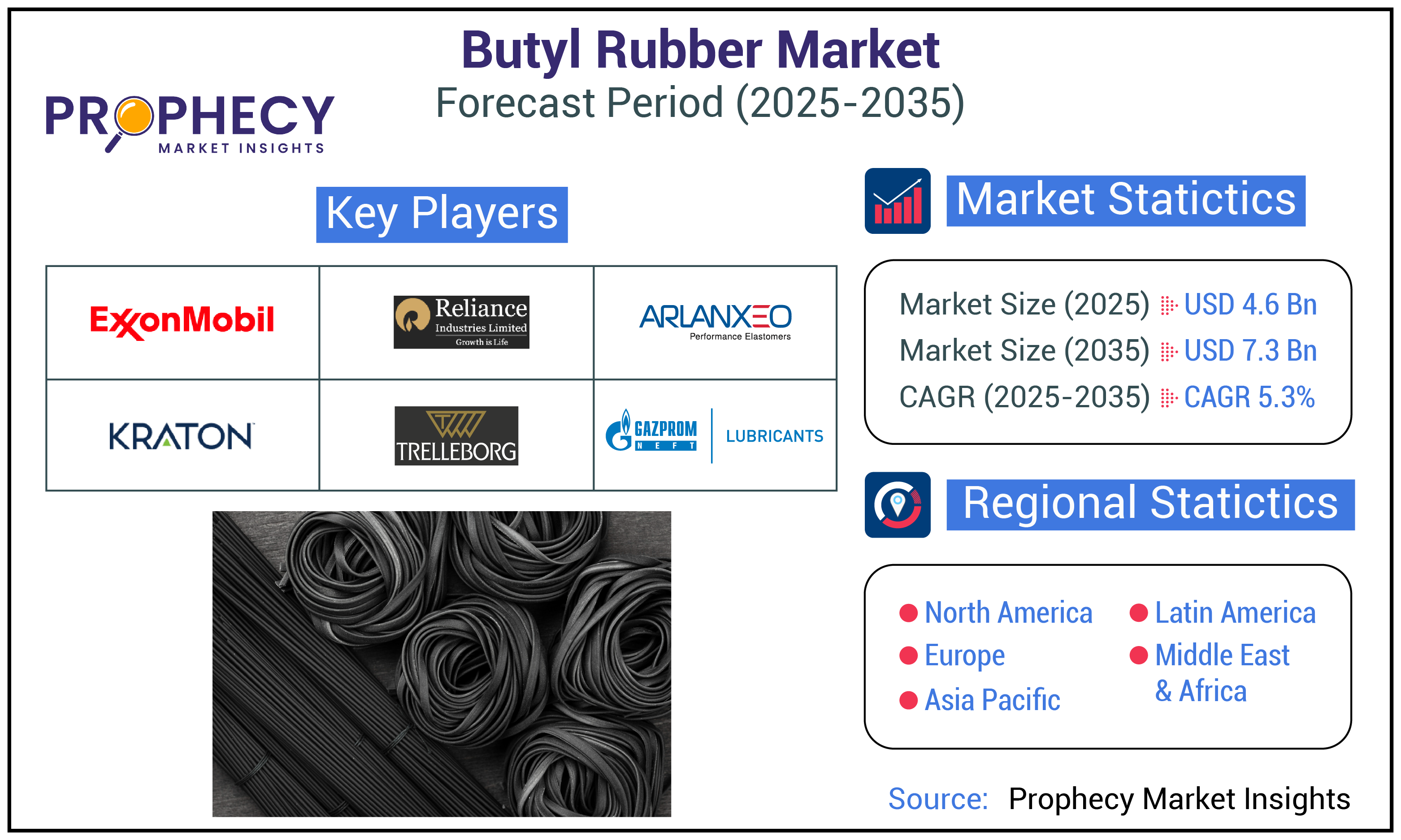 Butyl Rubber Market Butyl Rubber Market