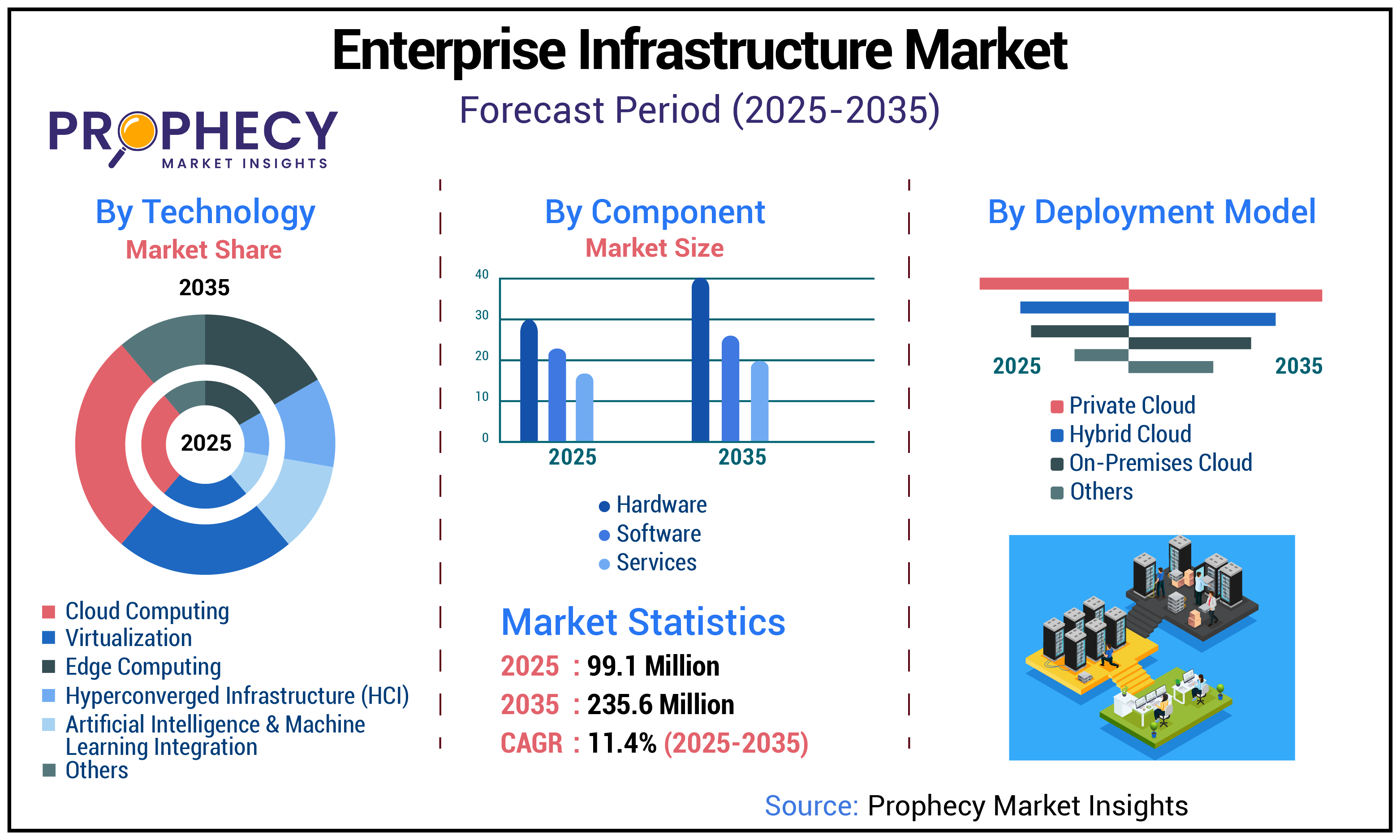 Enterprise Infrastructure Market