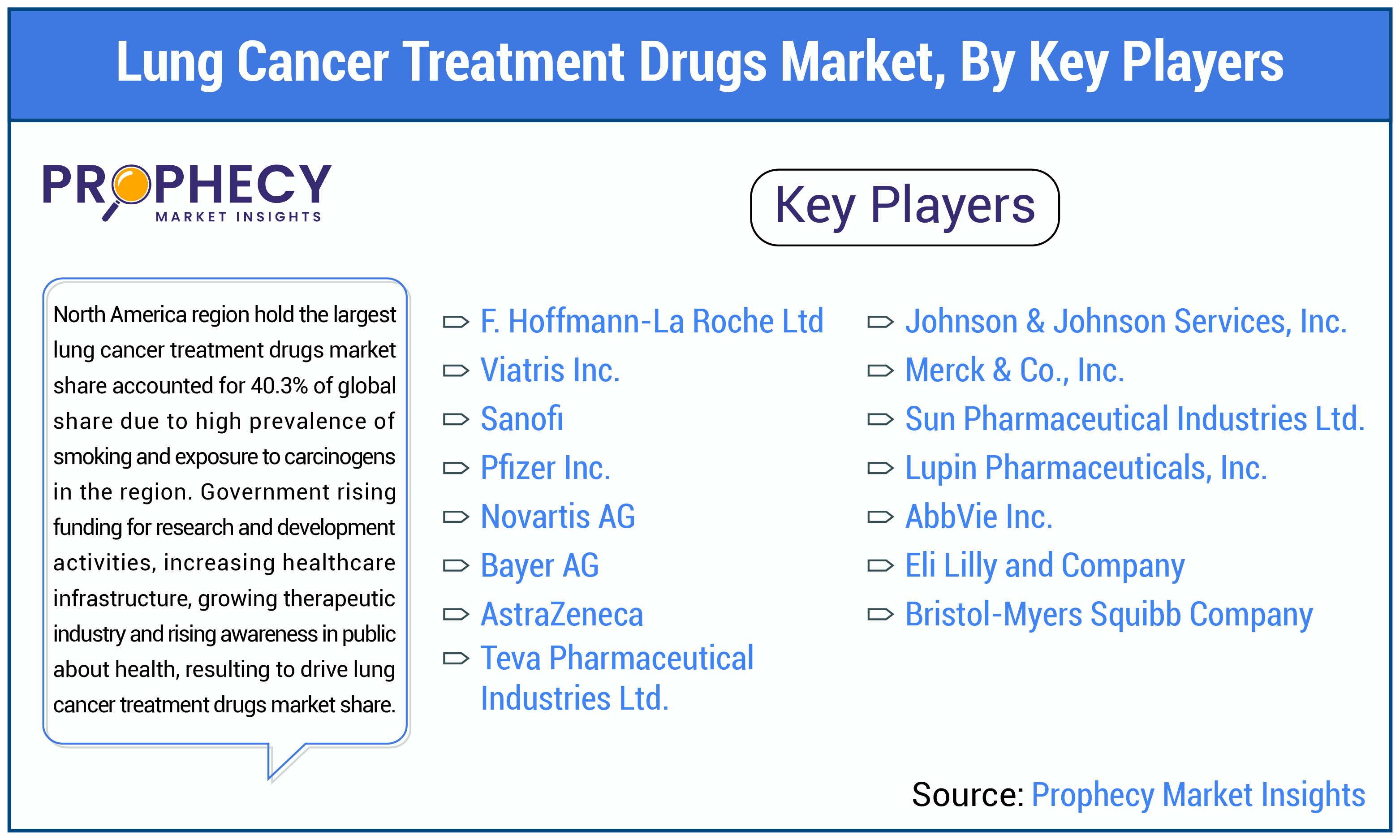 Lung Cancer Treatment Drugs Market Share Lung Cancer Treatment Drugs Market Share