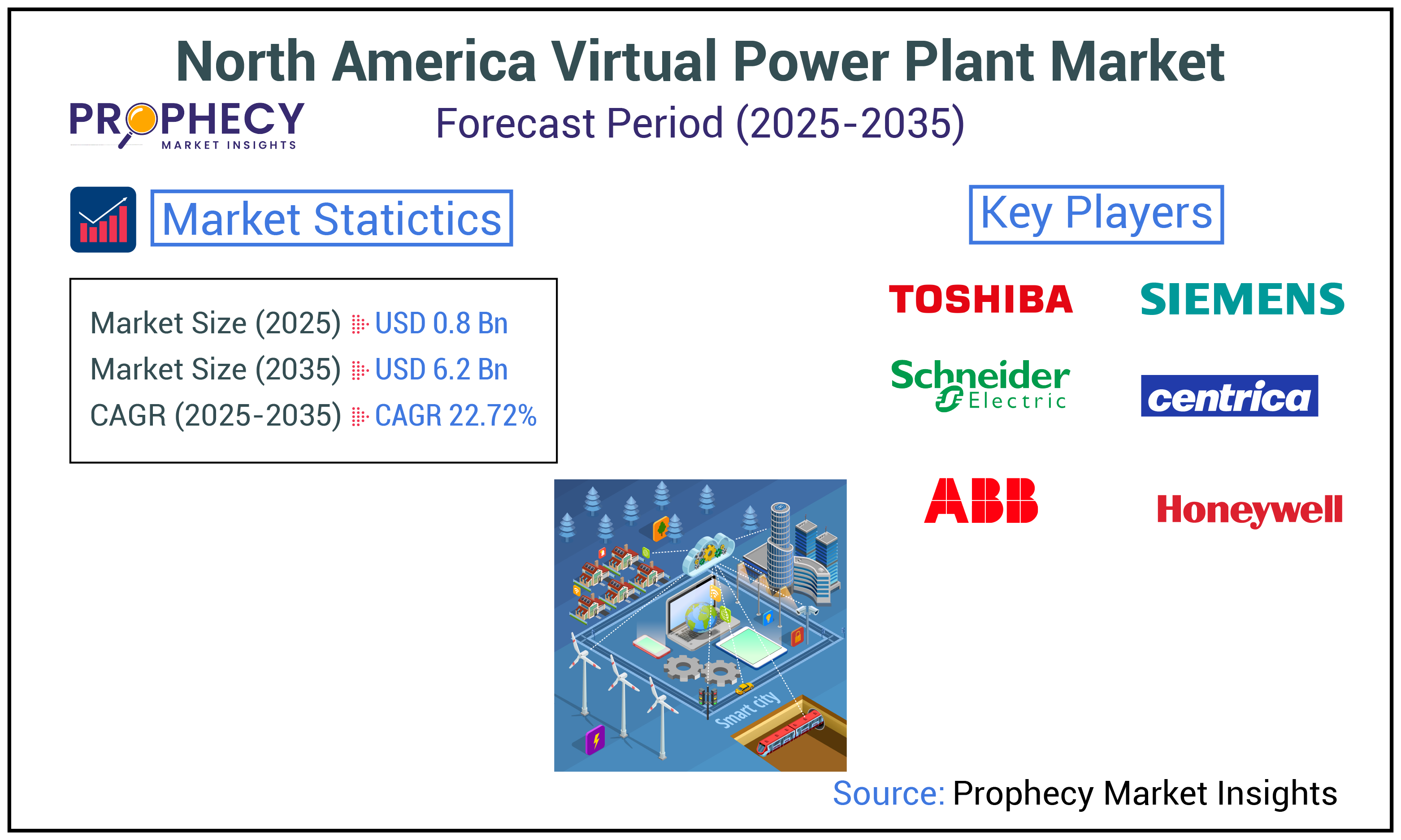 North America Virtual Power Plant Market North America Virtual Power Plant Market