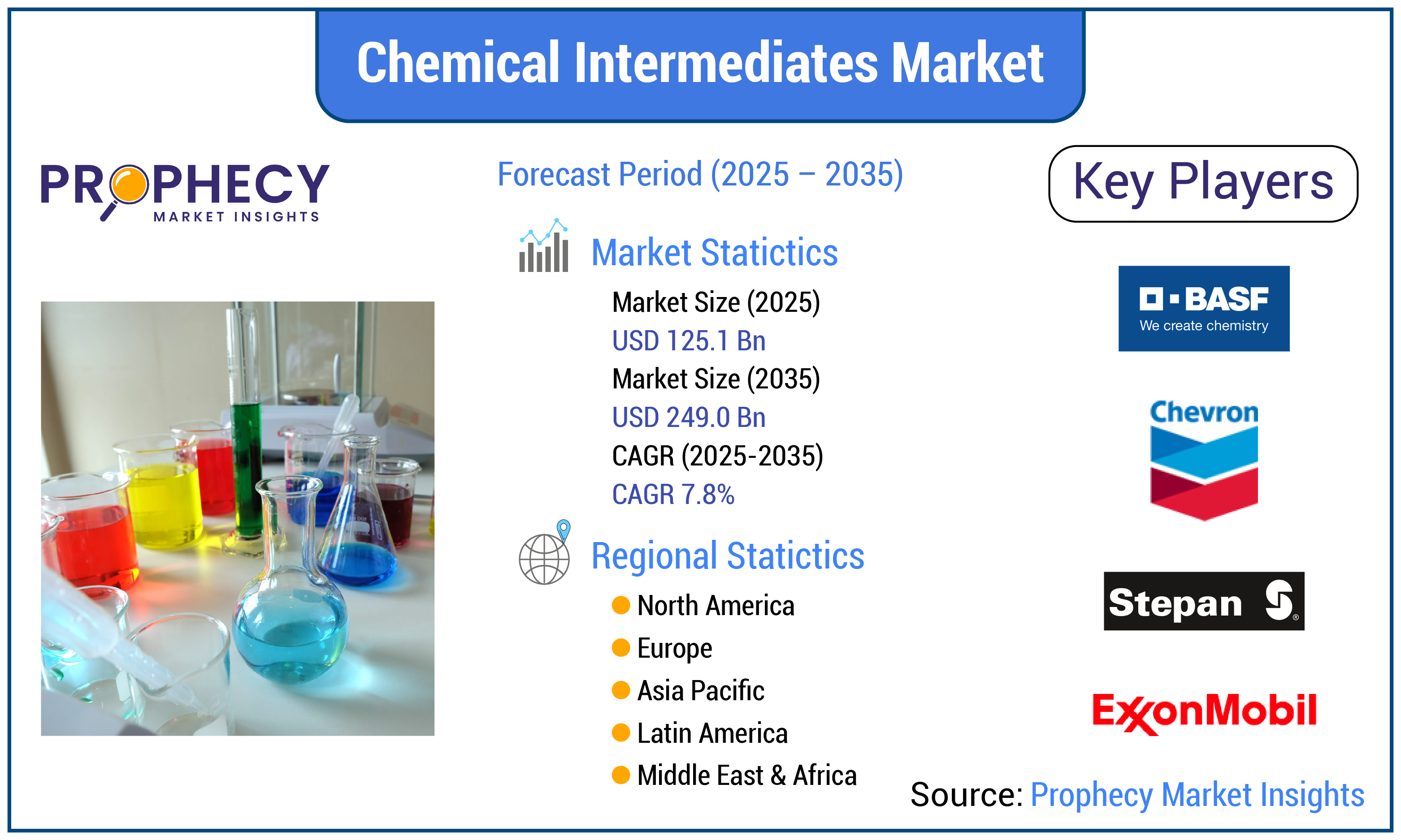 Chemical Intermediates Market Chemical Intermediates Market