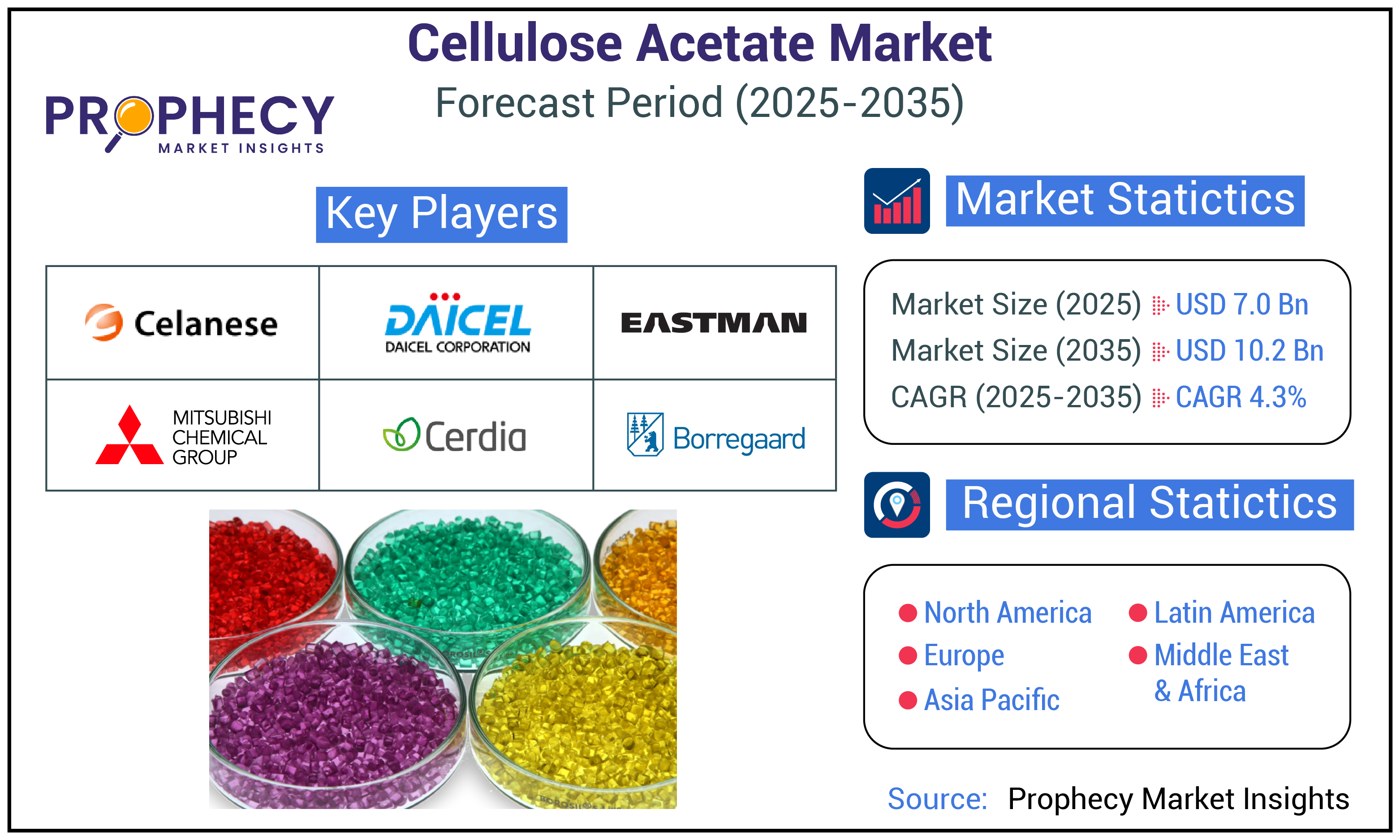 Cellulose Acetate Market Cellulose Acetate Market