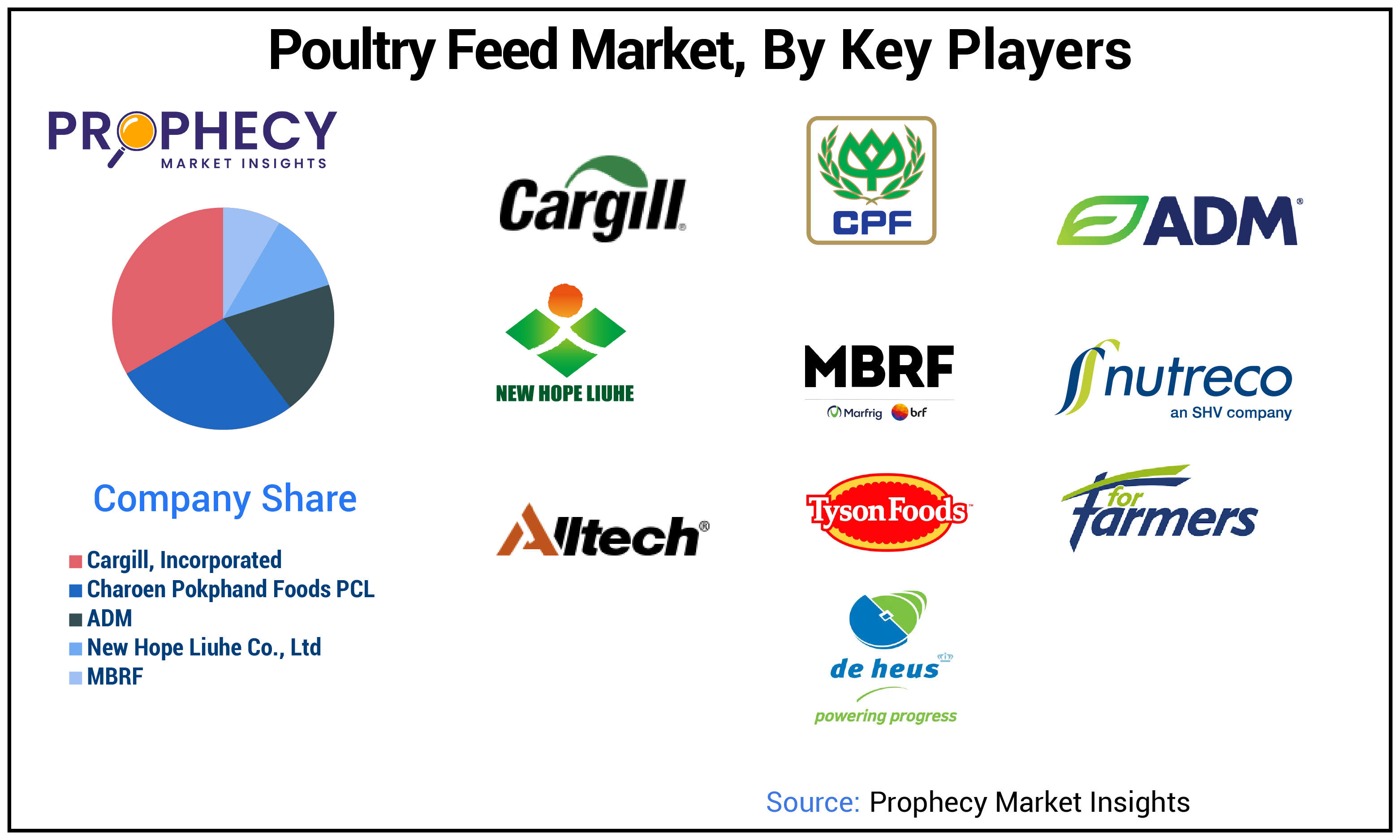Poultry Feed Market Share