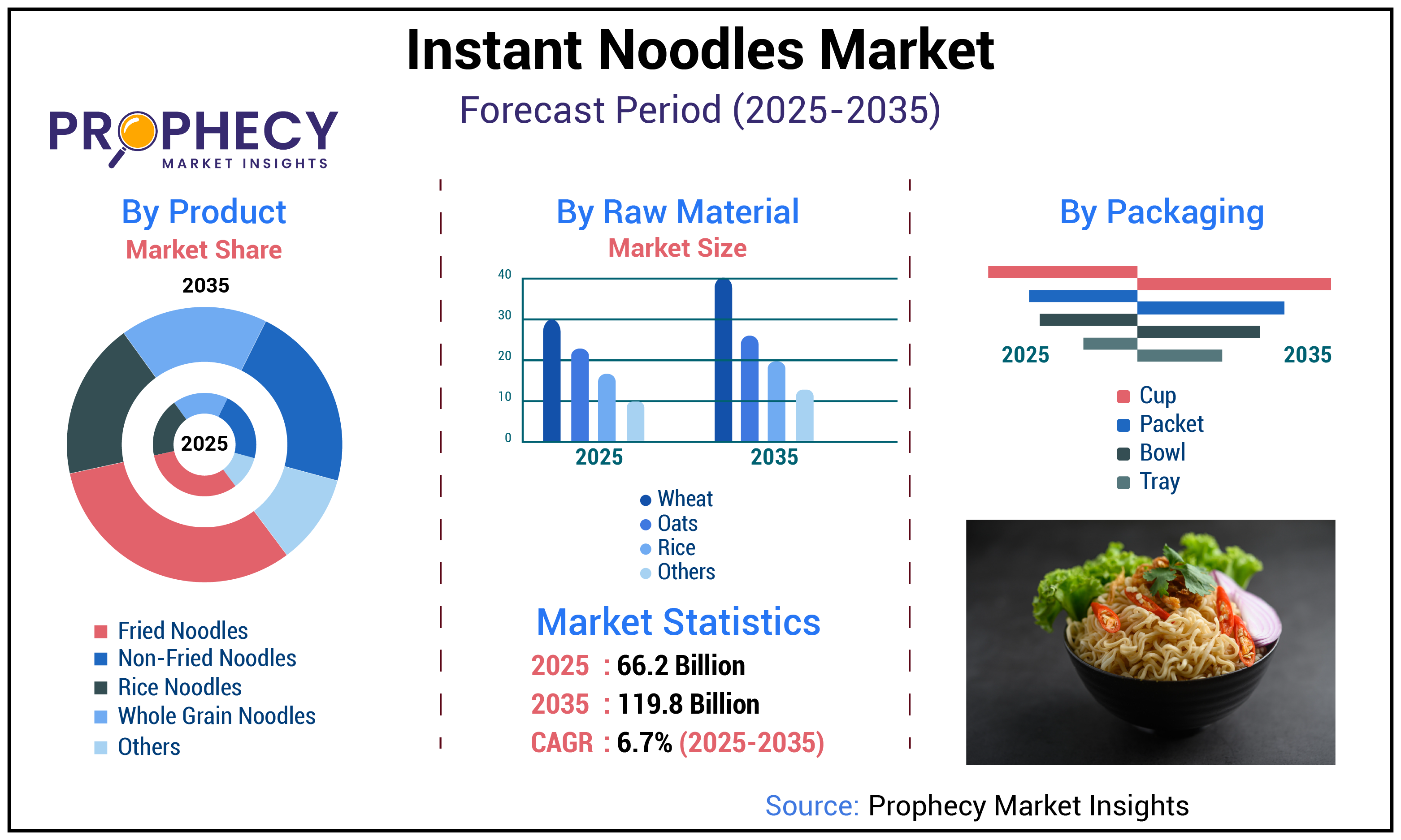 Instant Noodles Market