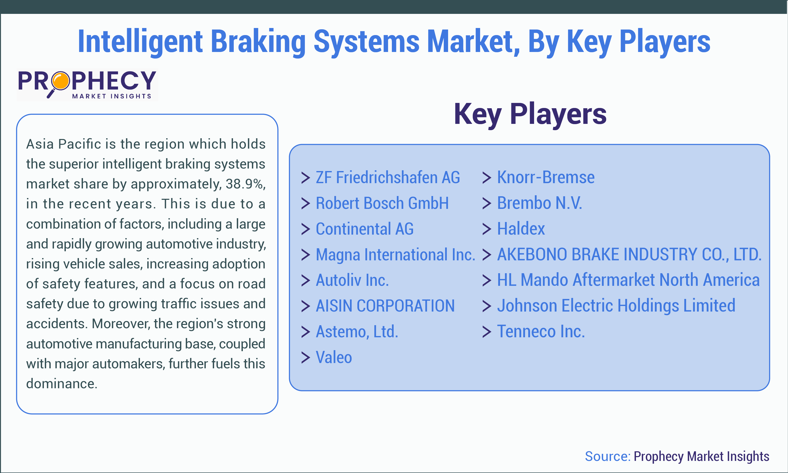 Intelligent Braking Systems Market Share Intelligent Braking Systems Market Share