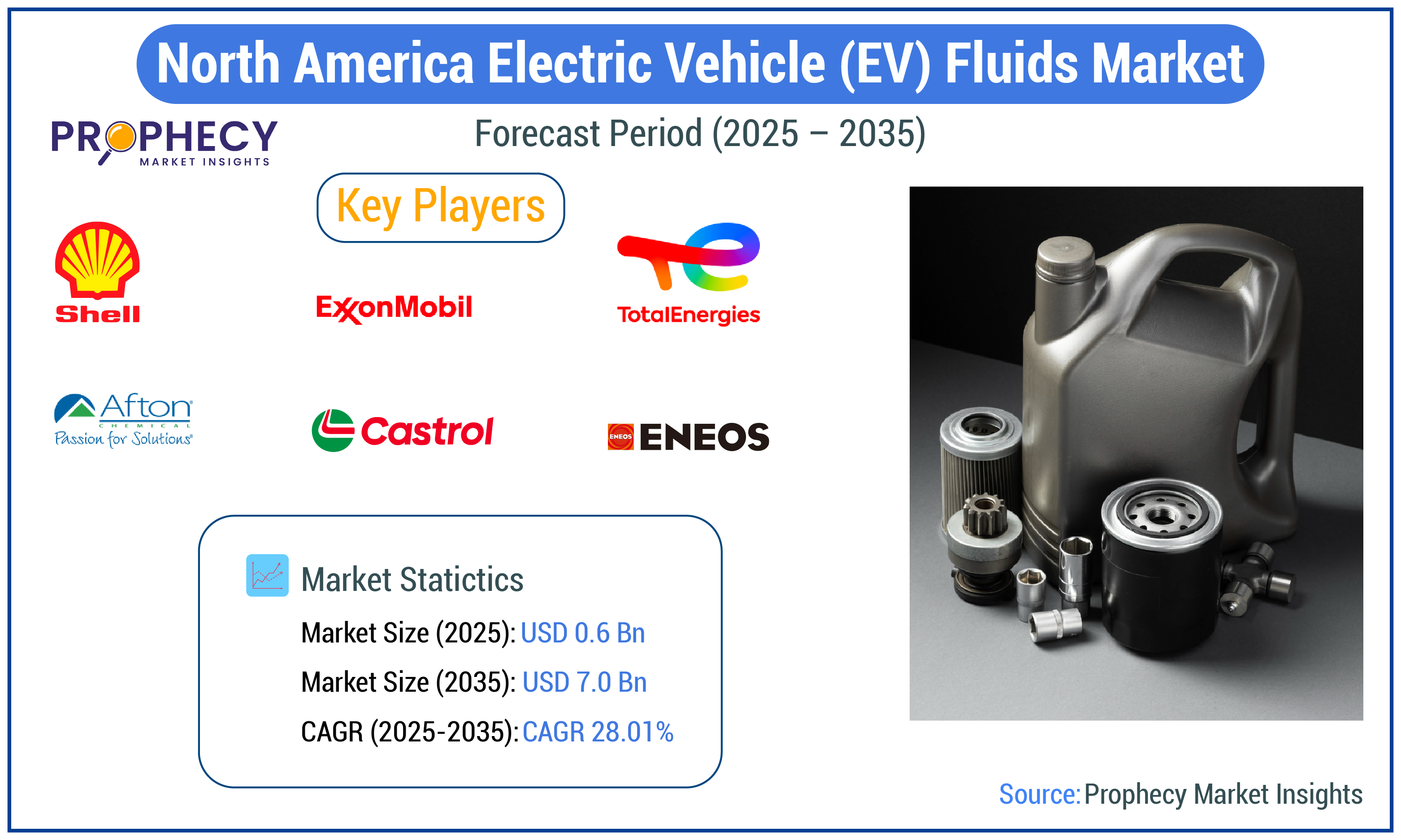 North America Electric Vehicle (EV) Fluids Market North America Electric Vehicle (EV) Fluids Market