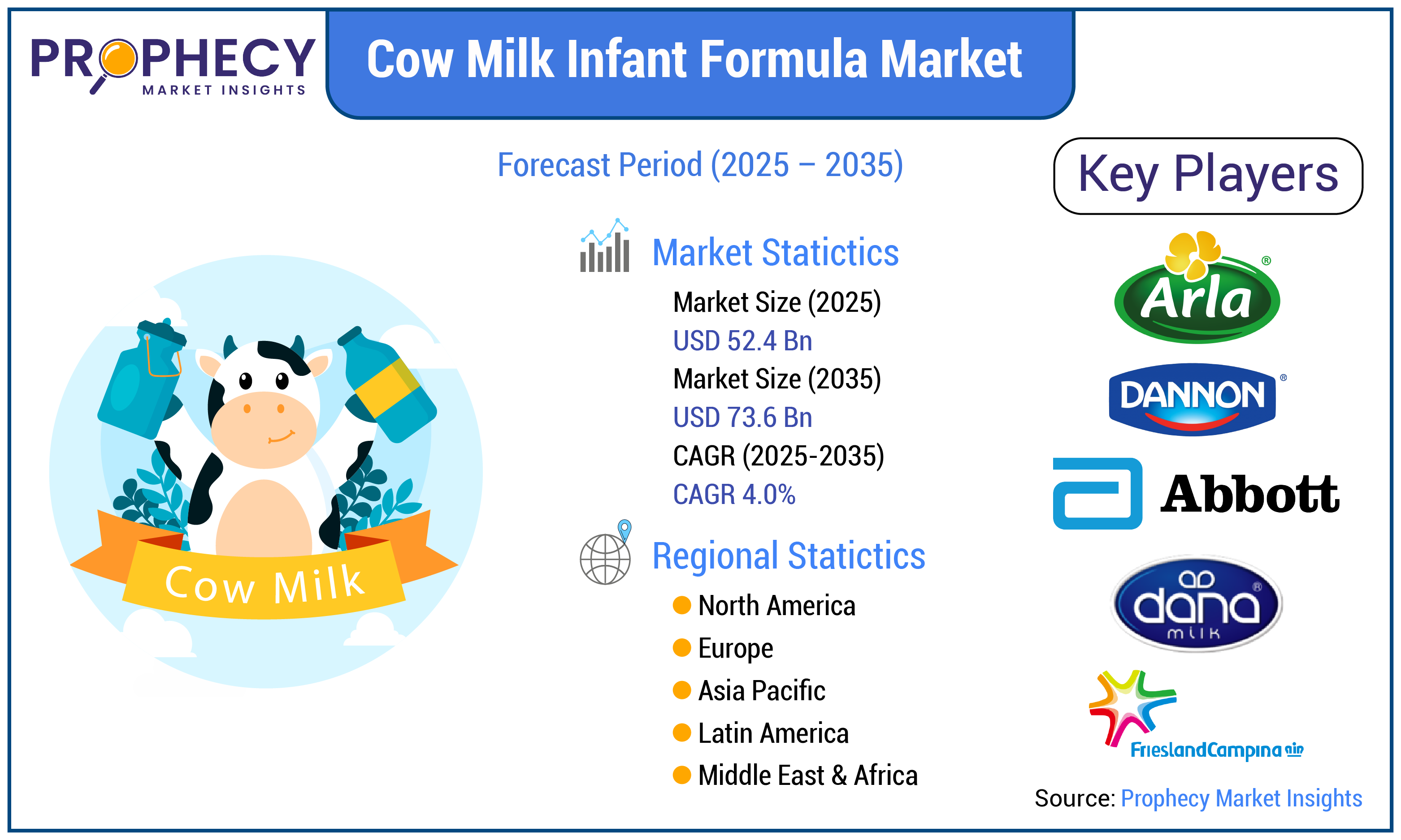 Cow Milk Infant Formula Market Forecast Period 2025-2035 Cow Milk Infant Formula Market Forecast Period 2025-2035