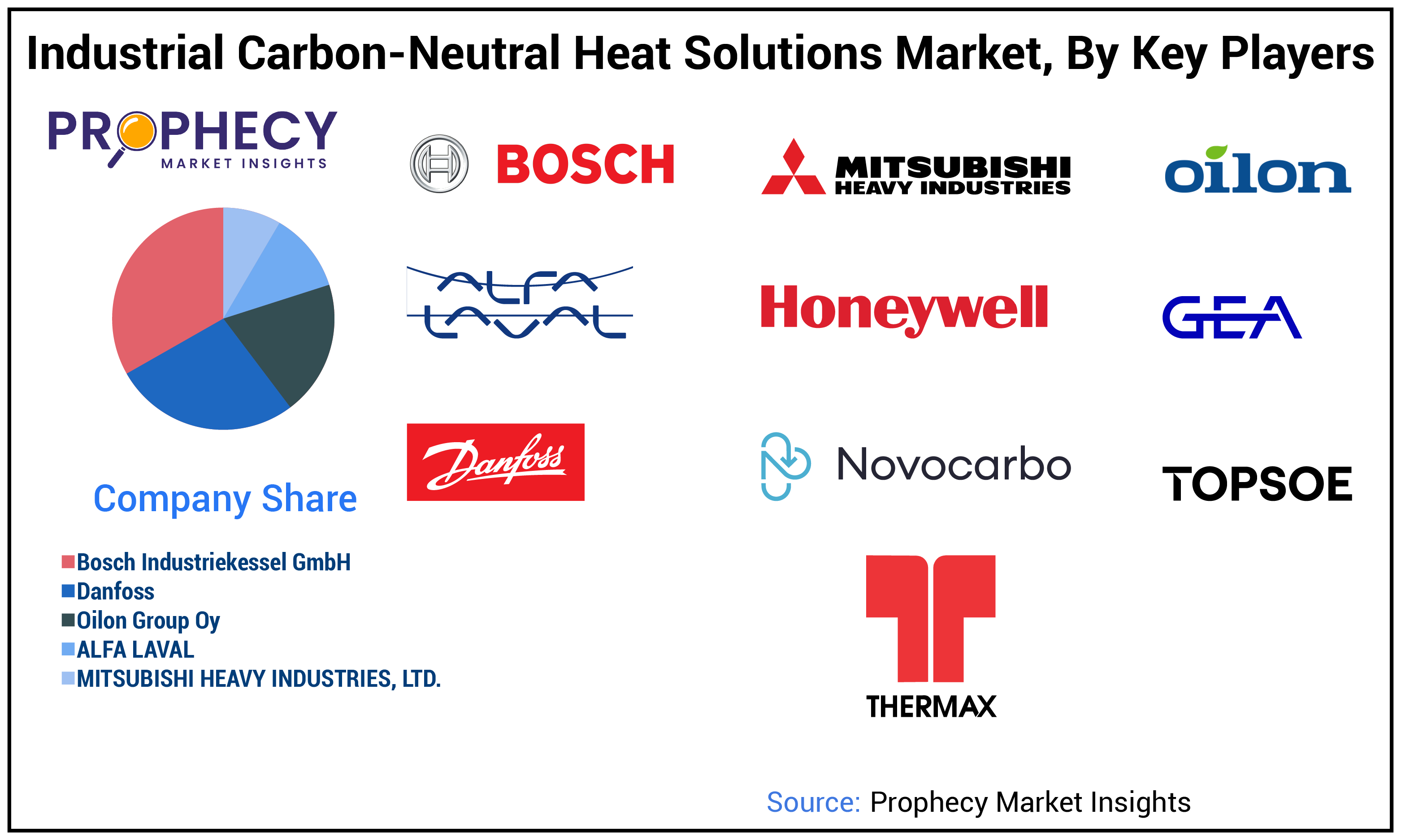 Industrial Carbon-Neutral Heat Solutions Market Share Industrial Carbon-Neutral Heat Solutions Market Share