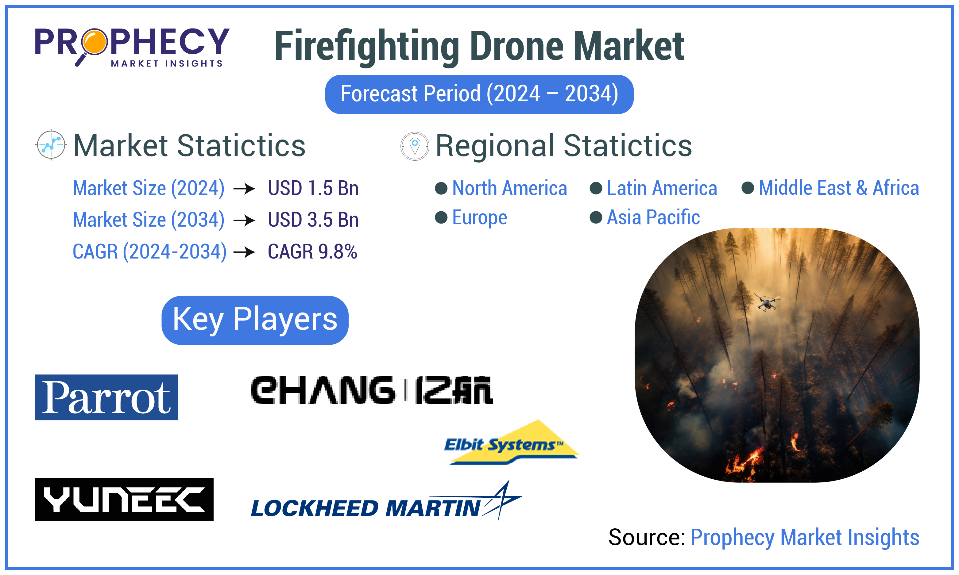 Firefighting Drone Market Forecast Period 2025-2035 Firefighting Drone Market Forecast Period 2025-2035