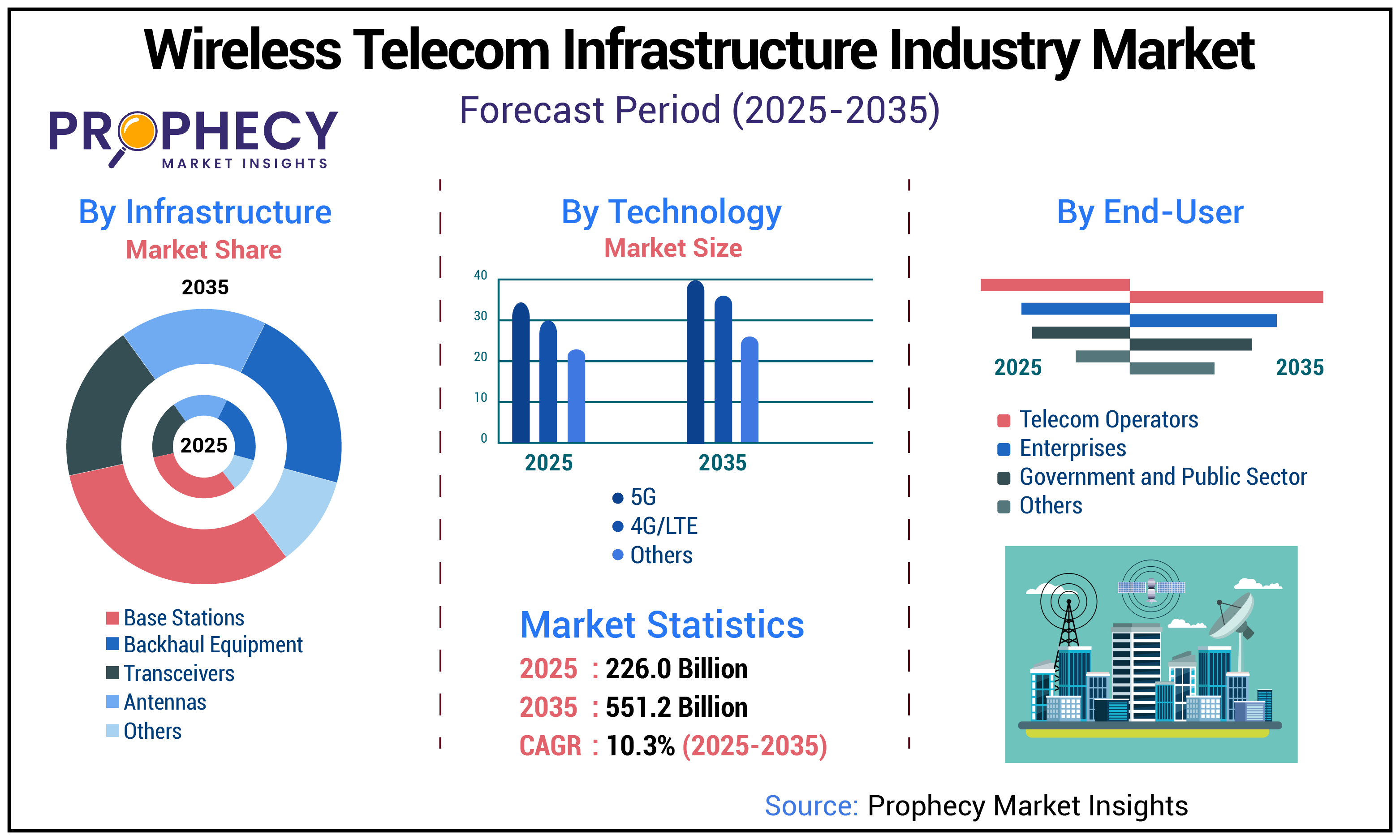 Wireless Telecom Infrastructure Industry Market Wireless Telecom Infrastructure Industry Market