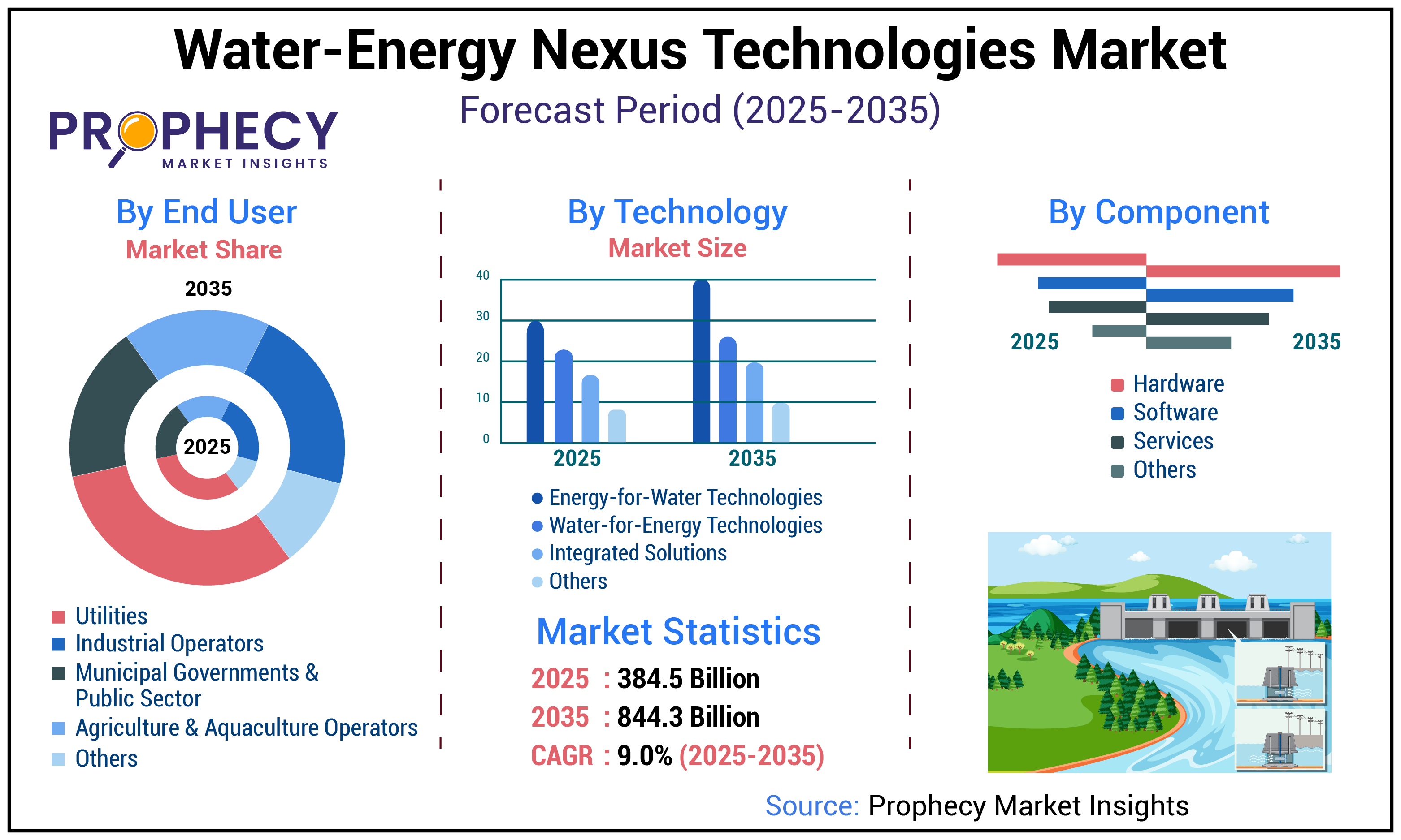 Water-Energy Nexus Technologies Market Water-Energy Nexus Technologies Market