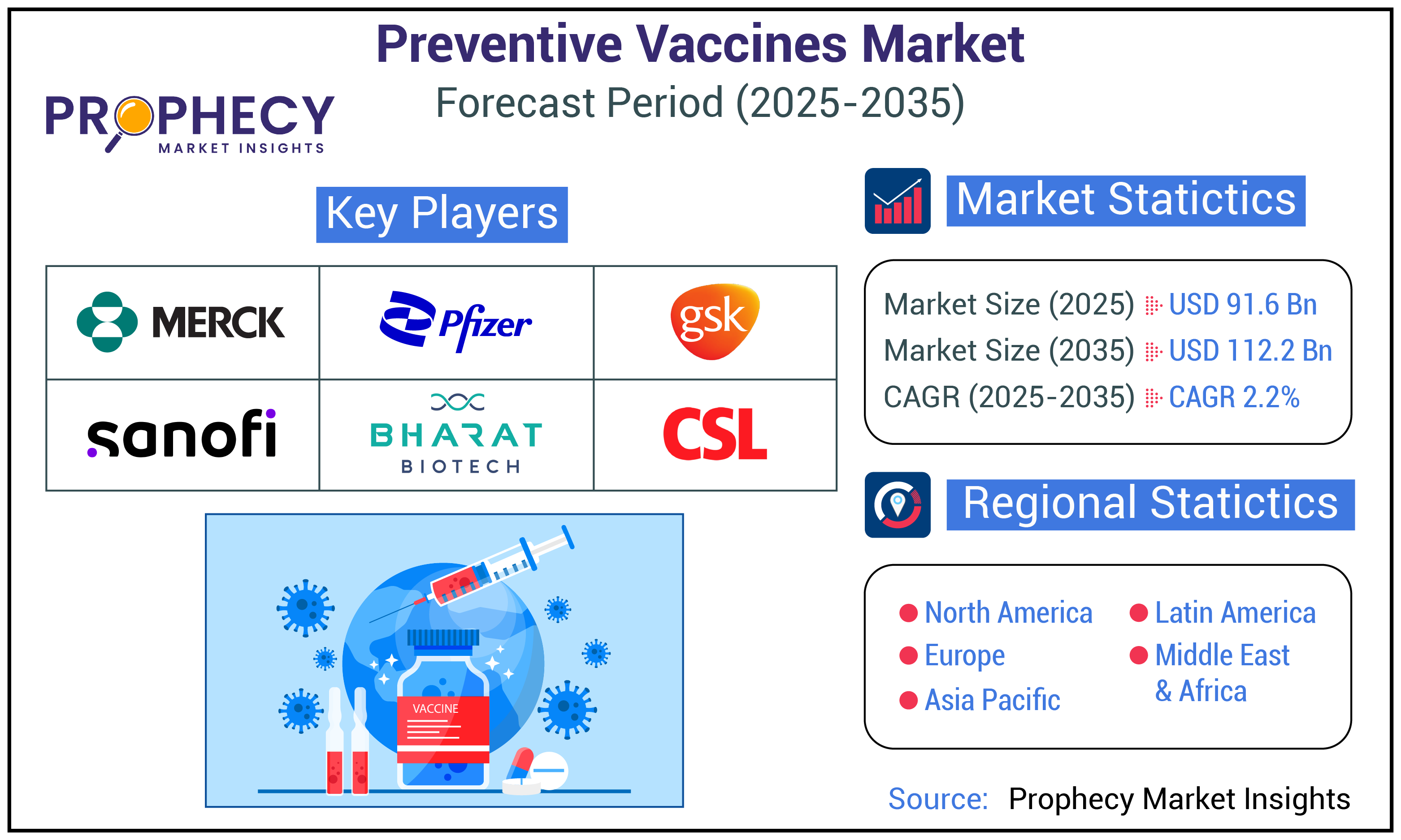 Preventive Vaccines Market