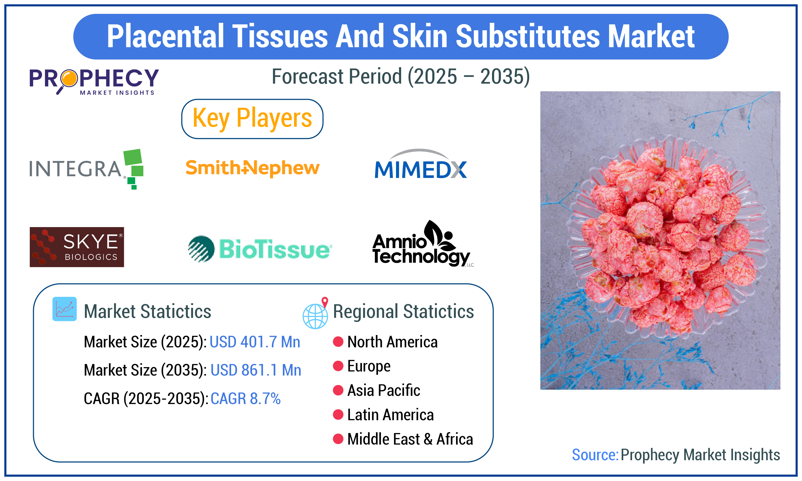 Placental Tissues and Skin Substitutes Market Placental Tissues and Skin Substitutes Market