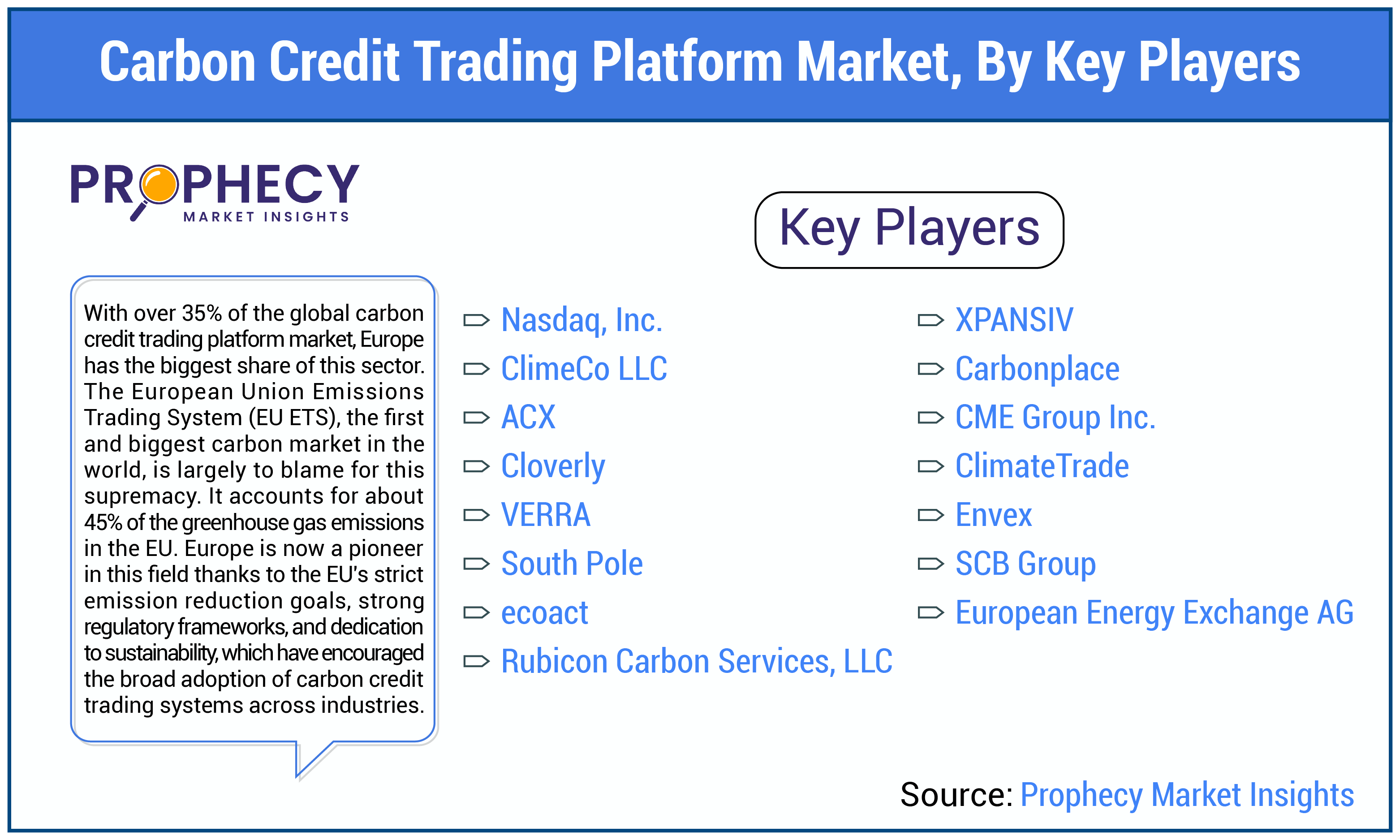 Carbon Credit Trading Platform Market Share
